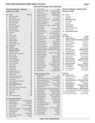 LONE STAR CONFERENCE TENNIS WEEKLY RELEASE	 Page 2
Integrity | Tradition | Academic Excellence | LONE STAR CONFERENCE | Community | Respect | Commitment
Division II Women - South Central
March 16, 2016
	
No. 	School 	
1 	 St. Mary’s 	
2 	 Cameron 	
3 	 Midwestern State 	
4 	 St. Edwards 	
5 	 Newman 	
6 	 Dallas Baptist 	
7 	 Tarleton State 	
8 	 Western New Mexico 	
9 	 UA Fort Smith 	
10 	 Texas A&M Kingsville 	
SINGLES
No. 	Player 	 School
1 	 Paula Gutierrez 	 Cameron
2 	 Madeline Schorlemmer 	Midwestern State
3 	 Cristina Lopez 	 St. Mary’s
4 	 Jamie Lee Denton 	 St. Mary’s
5 	 Angie Torres 	 Cameron
6 	 Kate Bugayenko 	 Newman
7 	 Ana Banic 	 Dallas Baptist
8 	 Mariaxi Herrera 	 A&M Kingsville
9 	 Anjali Sampath 	 St. Edwards
10 	 Ashleigh Elward 	 Tarleton State
11 	 Brittaney McCasin 	 UA Fort Smith
12 	 Ivana Zecevic 	 St. Edwards
13 	 Erika Richarme 	 Tarleton State
14 	 Greta Lazzarotto 	 Midwestern State
15 	 Kaylin Kruseman 	 St. Mary’s
16 	 Zhenia Shviadok 	 Cameron
17 	 Eirini Kontaki 	 Midwestern State
18 	 Liz Slaughter 	 Dallas Baptist
19 	 Courtney Wright 	 Metro State
20 	 Laura Galvan 	 St. Edwards
DOUBLES
No. 	Doubles Team 	 School
1 	 Denton/Kruseman 	 St. Mary’s
2 	 Lopez/Peterson 	 St. Mary’s
3 	 Kontaki/Nochowicz 	 Midwestern State
4 	 Banic/Camillo 	 Dallas Baptist
5 	 Shviadok/Gorina 	 Cameron
6 	 Pineda/Clifton 	 Midwestern State
7 	 Preadca/Adas 	 Tarleton State
8 	 Herrera/Dimitrovska 	 A&M Kingsville
9 	 A. Newell/Goodland 	Western New Mexico
T10 	Sampath/Williams 	 St. Edwards
T10 	McCassin/Thompson 	 UA Fort Smith
Division II Women - National
February 24, 2016
No.	 School 	 Previous
1	 Armstrong State	 1
2	BYU-Hawaii	 2
3	 Saint Leo University	 3
4	 Barry University	 4
5	 Lynn University	 5
6	 West Florida	 6
7	 Nova Southeastern	 7
8	 Columbus State	 8
9	 Hawaii Pacific	 9
10	 Southwest Baptist	 10
11	 St. Mary’s	 11
12	NYIT	 12
13	 Azusa Pacific	 14
14	 Cal U of PA	 15
15	 Valdosta State	 21
16	 Flagler College	 31
17	 UC San Diego	 18
18	 Northeastern State	 17
19	Northwood	 19
20	Cameron	 20
21	 Georgia College	 13
22	 Midwestern State	 22
23	 Academy of Art	 23
24	 University of Indianapolis	 24
25	 Queens (NY)	 25
26	 Sonoma State	 26
27	 Rollins College	 27
28	 Grand Valley State	 28
29	 Concordia (NY)	 29
30	 Drury University	 30
31	 Point Loma	 33
32	 Wayne State	 32
33	 Cal State LA	 16
34	 Chestnut Hill	 34
35	 Wingate University	 35
36	 Augusta University	 36
37	 Florida Tech	 37
38	 Indiana University (PA)	 38
39	 Palm Beach Atlantic	 39
40	 St. Edwards	 40
41	 Francis Marion University	 NR
42	 Dallas Baptist	 43
43	 Texas A&M Kingsville	 42
44	Mercyhurst	 44
45	 Queens University (Charlotte)	 41
46	 West Virginia State	 47
47	Tusculum	 46
48	Augustana	 49
49	 Tiffin	 50
50	 Cal State Stanislaus	 NR
	 	
National Singles Rankings 	
1	 Alejandra Cisneros	 Armstrong State
2	 Dallas Zhang	 BYU-Hawaii
3	 Natalia Siedliska	 Saint Leo
4	 Lena Lutzeier	 Armstrong State
5	 Anaeve Pain	 Barry
6	 Marie Josie Zehnder	 Southwest Baptist
7	 Stephanie Hirsch* 	 Indianapolis
8	 Diana Bogolii* 	 Lynn
9	 Karen Liu* 	 BYU-Hawaii
10	 Marine Beugre-Guyot* 	 Saint Leo
11	 Sonja Larsen	 Barry
2015-16 ITA College Tennis Rankings
12	 Emma Onila	 Barry
13	 Carolina Prats-Milan	 Armstrong State
14	 Beatriz Leon	 Columbus State
15	 Kristyna Hancarova	 Hawaii Pacific
16	 Natalie Johnson	 Azusa Pacific
17	 Alessia Rossetti	 NYIT
18	 Saioa Gomez de Segura	 Mercyhurst
19	 Jamie Lee Denton	 St. Mary’s (TX)
20	 Martina Gledacheva	 Lynn
21	 Isabella Robbiani	 Saint Leo
22	 Bea Morales Hernandez	 Valdosta State
23	 Rosie Willig	 Lynn
24	 Lena Dimmer	 California (PA)
25	 Paula Gutierrez	 Cameron
26	 Constanza Mecchi	 Concordia (NY)
27	 Petra Jurova	 Nova Southeastern
28	 Kyra Scott	 UC San Diego
29	 Christina Zentai	 Southwest Baptist
30	 Patricia Husakova	 Northeastern State
31	 Olivia Nelms	 Pfeiffer
32	 Kat Dikosavljevic	 West Florida
33	 Andrea Mitrache	 Wayne State
34	 Grace Messina	 Merrimack
35	 Nozomi Matsuoka	 CSU Los Angeles
36	 Sabrina Kierberg	 Nova Southeastern
37	 Madeline Schorlemmer	Midwestern State
38	 Melanie Benyadi	 NYIT
39	 Brittany Franco	 West Virginia State
40	 Carolina Nelhage	 Tiffin
41	 Nicole Hoynaski	 Hawaii Pacific
42	 Nina Bubelova	 West Florida
43	 Kiefer Shaw	 California (PA)
44	 Carlotta Nassi	 Queen’s (NC)
45	 Cristina Lopez	 St Mary’s (TX)
46	 Molly Worden	 Northeastern State
47	 Annika Schneider	 Academy of Art
48	 Natasa Vukovic	 Florida Tech
49	 Allie Smith	 Indianapolis
50	 Kirsa Utech	 Columbus State
	 	
National Doubles Rankings 	
1	Bogolii/Willig	 Lynn
2	Zhang/Liu	 BYU-Hawaii
3	 Fossa-Huergo/Prats-Millan	Armstrong St
4	 Hancarova/Hoynaski	 Hawaii Pacific
5	Andrejszki/Mindiyarova	 Lewis
6	 Denton/Kruseman	 St. Mary’s (TX)
7	Richards/Staniszewska	 Augustana
8	 Rossetti/Krol	 NYIT
9	 Constantinide/Rubel	Nova Southeastern
10	 Kierberg/Jurova	 Nova Southeastern
11	 Tobar/Utech	 Columbus State
12	 Dimmer/Shaw	 California (PA)
13	 Zentai/Zehnder	 Southwest Baptist
14	 Mecchi/Huang	 Concordia (NY)
15	 Lopez/Peterson	 St. Mary’s (TX)
16	 Scott/Moser	 UC San Diego
17	Hirsch/Renard	 Indianapolis
18	 Von Agris/Petercakova	 Indiana (PA)
19	Mpassy/Gledacheva	 Lynn
20	Larsen/Pain	 Barry
21	 Husakova/Worden	 Northeastern State
22	Bruning/Welborn	 Anderson
23	 Gutierrez/Torres	 Cameron
24	Onila/Twelker	 Barry
25	Boulbin/Pinate	 Limestone
 