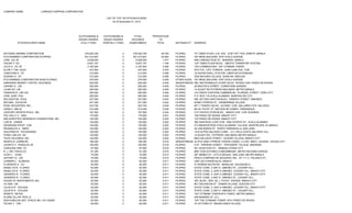 COMPANY NAME : LORENZO SHIPPING CORPORATION
LIST OF TOP 100 STOCKHOLDERS
As Of December 31, 2013
OUTSTANDING & OUTSTANDING & TOTAL PERCENTAGE
ISSUED SHARES ISSUED SHARES HOLDINGS TO
STOCKHOLDER'S NAME (FULLY PAID) (PARTIALLY PAID) (SUBSCRIBED) TOTAL NATIONALITY ADDRESS
NATIONAL MARINE CORPORATION 276,520,756 0 276,520,756 49.765 FILIPINO 7/F TIMES PLAZA, U.N. AVE. COR.TAFT AVE.,ERMITA, MANILA
PCD NOMINEE CORPORATION (FILIPINO) 251,515,467 0 251,515,467 45.265 FILIPINO G/F MKSE BUILDING 6767 AYALA AVENUE
JOSE GO JR. 8,208,500 0 8,208,500 1.477 FILIPINO 468 LORENZO RUIZ ST. BINONDO, MANILA
OSCAR Y. GO 6,637,157 0 6,637,157 1.194 FILIPINO 12/F TIMES PLAZA BLDG., ABOITIZ TRANSPORT SYSTEM
JULIO D. SY JR. 2,187,500 0 2,187,500 0.394 FILIPINO TAO COMMODITIES 19/F CITIBANK TOWER
ALVIN Y TAN UNJO 437,500 0 437,500 0.079 FILIPINO 8TH FLR., CIFC TOWERS JUAN LUNA AVE. COR.
JONATHAN D. SY 312,500 0 312,500 0.056 FILIPINO JS SUPER SHELL STATION LIBERTAD EXTENSION
SUSANO O. SY 312,500 0 312,500 0.056 FILIPINO SAN ANTONIO VILLAGE AGAN-AN, SIBULAN
PCD NOMINEE CORPORATION (NON-FILIPINO) 276,500 0 276,500 0.050 OTHER ALIEN G/F MKSE BUILDING 6767 AYALA AVENUE
EMERGING MARKET CAPITAL HOLDINGS 250,000 0 250,000 0.045 SINGAPOREAN RM. 309 PENINSULA COURT BLDG. ROXAS COR. PASEO DE ROXAS
JOHNNY S. LIM 250,000 0 250,000 0.045 FILIPINO 26 BAUTISTA STREET CORINTHIAN GARDEN
LILIAN SO LIM 250,000 0 250,000 0.045 FILIPINO 14 DUHAT RD.POTRERO MALABON METRO MANILA
FRANCISCO LIM LAO 250,000 0 250,000 0.045 FILIPINO C/O GREAT EASTERN COMMERCIAL PLARIDEL STREET, CEBU CITY
JOSE JUAN POU 250,000 0 250,000 0.045 FILIPINO P.O. BOX 116 AYALA ALABANG MUNTINLUPA CITY
WILLINGTON CHUA 237,500 0 237,500 0.043 FILIPINO RM. 307 WELLINGTON BLDG. ORIENTE STREET, BINONDO
MICHAEL ESCALER 231,250 0 231,250 0.042 FILIPINO #1580 CYPRESS ST. DASMARINAS VILLAGE
RCBC SECURITIES, INC. 223,750 0 223,750 0.040 FILIPINO 8/F Y TOWER II BLDG., ALFARO COR. GALLARDO STS. SALCEDO
DIANA F. MALIG 214,456 0 214,456 0.039 FILIPINO 88 GIL PUYAT ST. MAYUGA BF HOMES PARANAQUE
CENTURY SPORTS PHILS., INC. 187,500 0 187,500 0.034 FILIPINO 21/F PACIFIC STAR BLDG., MAKATI AVE. COR. BUENDIA
PAC SALLY C. ONG 175,000 0 175,000 0.031 FILIPINO 108 PASEO DE ROXAS MAKATI CITY
AIM SCIENTIFIC RESEARCH FOUNDATIONS, INC. 125,000 0 125,000 0.022 FILIPINO 123 PASEO DE ROXAS MAKATI CITY
LUIS M. CAMUS 125,000 0 125,000 0.022 FILIPINO 360 SANTIAGO LOOP COR. SAN VICENTE ST., AYALA ALABANG
SIEWNGAN PHILIP LOW 125,000 0 125,000 0.022 FILIPINO 513 MANGOSTEEN AYALA ALABANG VILLAGE, MUNITNLUPA, M. MANILA
REGINALDO A. OBEN 125,000 0 125,000 0.022 FILIPINO 45 VAN BUREN ST. NORTH GREENHILLS, SAN JUAN
WALFRIDO R. PATAWARAN 125,000 0 125,000 0.022 FILIPINO 1410 ALPHA SALCEDO COND., H.V. DELA COSTA SALCEDO VILL.
PHIEK LIAN GO SO 125,000 0 125,000 0.022 FILIPINO 14 DUHAT RD., POTRERO MALABON, METRO MANILA
TEGO HOLDINGS, INC. 125,000 0 125,000 0.022 FILIPINO #203 SALCEDO STREET LEGASPI VILLAGE, MAKATI CITY
NENITA R. CARREON 106,250 0 106,250 0.019 SINGAPOREAN ALTIVA 2208 CYPRESS TOWER CONDO, C-5 RO BRGY. USUSAN, TAGUIG CITY
JACINTO V. ROSALES JR. 100,000 0 100,000 0.018 FILIPINO 9 ST. THERESE STREET. PROVIDENT VILLAGE, MARIKINA
CAROLINA ONG YU 87,500 0 87,500 0.016 FILIPINO 931 SCHUYLER ST., MANDALUYONG CITY
R. J. DEL PAN & CO. 81,250 0 81,250 0.015 FILIPINO #501 DON ALFONSO CONDOMINIUM UNITED NATIONS AVENUE
VICKY L. CHAN 75,000 0 75,000 0.013 FILIPINO 267 IBANES ST., LITTLE BAGUIO SAN JUAN, METRO MANILA
JEFFREY O. LIM 70,000 0 70,000 0.013 FILIPINO PERLA COMPANA DE SEGUROS, INC. 2/F 111 C. PALANCA ST.,
CARMEN C. ALABADA 62,500 0 62,500 0.011 FILIPINO UNIT 222 ATRIUM BLDG. MAKATI
FLORANTE A. CO 62,500 0 62,500 0.011 FILIPINO 41 ROMAN DELFIN RD. MARULAS, VALENZUELA
ANGELITA B. FLORES 62,500 0 62,500 0.011 FILIPINO STATE COND. 2 UNIT 6 JIMENEZ ST., LEGASPI VILL.
ANGELITA B. FLORES 62,500 0 62,500 0.011 FILIPINO STATE COND. 2, UNIT 6 JIMENEZ LEGASPI VILL. MAKATI CITY
GERARDO R. FLORES 62,500 0 62,500 0.011 FILIPINO STATE COND. 2, UNIT 6 JIMENEZ LEGASPI VILL. MAKATI CITY
GERARDO R. FLORES 62,500 0 62,500 0.011 FILIPINO STATE COND. 2 UNIT 6 JIMENEZ ST., LEGASPI VILL.
HOUSE OF INVESTMENTS, INC. 62,500 0 62,500 0.011 FILIPINO GPL BLDG., SEN. GIL J. PUYAT AVENUE, MAKATI CITY
YU KAN LIM 62,500 0 62,500 0.011 FILIPINO #21 DALAHICAN ST. DAMAR VILLAGE, QUEZON CITY
JULIETA R. OFILADA 62,500 0 62,500 0.011 FILIPINO STATE COND. 2, UNIT 6 JIMENEZ LEGASPI VILL. MAKATI CITY
JULIETA R. OFILADA 62,500 0 62,500 0.011 FILIPINO STATE COND. 2 UNIT 6 JIMENEZ ST., LEGASPI VILL.
RENATO REYES 62,500 0 62,500 0.011 FILIPINO 15/F CITIBANK TOWER,8741 PASEO METRO MANILA
ELAINE VILLAR RIVILLA 62,500 0 62,500 0.011 FILIPINO 426 BANAWE ST. Q.C.
SUN HUNG KAI SEC. (PHILS) INC. A/C GA209 62,500 0 62,500 0.011 FILIPINO 15/F THE CITIBANK TOWER 8741 PASEO DE ROXAS
FELISA Y. TAN 62,500 0 62,500 0.011 FILIPINO 74 VICTORIA ST MAGALLANES VILLAGE
 