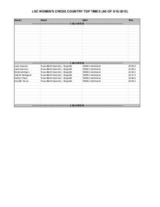 LSC WOMEN'S CROSS COUNTRY TOP TIMES (AS OF 9/10/2015)
Runner School Meet Time
Josie Guzman Texas A&M University ‐ Kingsville TAMIU Invitational 20:59.0
Jade Guerrero Texas A&M University ‐ Kingsville TAMIU Invitational 21:00.5
Destinee Reyes Texas A&M University ‐ Kingsville TAMIU Invitational 21:03.5
Valerie Rodriguez Texas A&M University ‐ Kingsville TAMIU Invitational 23:17.4
Kaitlyn Tharp Texas A&M University ‐ Kingsville TAMIU Invitational 23:46.6
Kendall Torres Texas A&M University ‐ Kingsville TAMIU Invitational 24:50.2
 ‐‐‐‐‐‐‐‐‐‐‐‐‐‐‐‐‐‐‐‐‐‐‐‐‐‐‐‐‐‐‐‐‐‐‐‐‐‐‐‐‐‐‐‐‐‐‐‐‐‐‐‐ 6 KILOMETERS  ‐‐‐‐‐‐‐‐‐‐‐‐‐‐‐‐‐‐‐‐‐‐‐‐‐‐‐‐‐‐‐‐‐‐‐‐‐‐‐‐‐‐‐‐‐‐‐‐‐‐‐‐
 ‐‐‐‐‐‐‐‐‐‐‐‐‐‐‐‐‐‐‐‐‐‐‐‐‐‐‐‐‐‐‐‐‐‐‐‐‐‐‐‐‐‐‐‐‐‐‐‐‐‐‐‐ 4 KILOMETERS  ‐‐‐‐‐‐‐‐‐‐‐‐‐‐‐‐‐‐‐‐‐‐‐‐‐‐‐‐‐‐‐‐‐‐‐‐‐‐‐‐‐‐‐‐‐‐‐‐‐‐‐‐
 ‐‐‐‐‐‐‐‐‐‐‐‐‐‐‐‐‐‐‐‐‐‐‐‐‐‐‐‐‐‐‐‐‐‐‐‐‐‐‐‐‐‐‐‐‐‐‐‐‐‐‐‐ 5 KILOMETERS  ‐‐‐‐‐‐‐‐‐‐‐‐‐‐‐‐‐‐‐‐‐‐‐‐‐‐‐‐‐‐‐‐‐‐‐‐‐‐‐‐‐‐‐‐‐‐‐‐‐‐‐‐
 