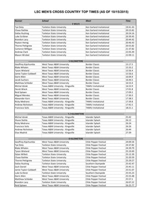 LSC MEN'S CROSS COUNTRY TOP TIMES (AS OF 10/15/2015)
Runner School Meet Time
Tye Doty Tarleton State University Ken Garland Invitational 19:41.43
Chase Rathke Tarleton State University Ken Garland Invitational 20:23.82
Dallas Rushing Tarleton State University Ken Garland Invitational 20:24.16
Luke Scribner Tarleton State University Ken Garland Invitational 20:39.45
Brandon Lacy Tarleton State University Ken Garland Invitational 20:44.42
Peyton Heinig Tarleton State University Ken Garland Invitational 20:46.43
Thorne Pettigrew Tarleton State University Ken Garland Invitational 20:55.82
Cameron Milligan Tarleton State University Ken Garland Invitational 21:37.82
Andrew Clark Tarleton State University Ken Garland Invitational 22:05.49
Mason Wrobel Tarleton State University Ken Garland Invitational 22:09.11
Geoffrey Kipchumba West Texas A&M University Border Classic 15:17.5
Blake Whalen West Texas A&M University Border Classic 15:33.2
Tyson Wieland West Texas A&M University Border Classic 15:56.4
Jamie Taylor-Caldwell West Texas A&M University Border Classic 15:56.6
Darin Allen West Texas A&M University Border Classic 16:04.9
Jacob Suchors West Texas A&M University Border Classic 16:44.5
Matthew Schleder West Texas A&M University Border Classic 16:53.4
Michal Idziak Texas A&M University - Kingsville TAMIU Invitational 16:53.9
Derek Wieck West Texas A&M University Border Classic 17:01.8
Reid Splawn West Texas A&M University Border Classic 17:09.2
Miguel Mendez West Texas A&M University Border Classic 17:30.3
Alexander Korn West Texas A&M University Border Classic 17:38.5
Ricky Medrano Texas A&M University - Kingsville TAMIU Invitational 17:39.8
Andrew Nicholson Texas A&M University - Kingsville TAMIU Invitational 17:42.5
Francisco Solis Texas A&M University - Kingsville TAMIU Invitational 18:21.1
Michal Idziak Texas A&M University - Kingsville Islander Splash 25:42
Shane Stehle Texas A&M University - Kingsville Islander Splash 26:12
Ricky Medrano Texas A&M University - Kingsville Islander Splash 26:24
Francisco Solis Texas A&M University - Kingsville Islander Splash 26:26
Andrew Nicholson Texas A&M University - Kingsville Islander Splash 26:44
Elias Madrid Texas A&M University - Kingsville Islander Splash 27:39
Geoffrey Kipchumba West Texas A&M University Chile Pepper Festival 24:09.54
Tye Doty Tarleton State University Chile Pepper Festival 24:37.82
Blake Whalen West Texas A&M University Chile Pepper Festival 24:39.79
Tyson Wieland West Texas A&M University Chile Pepper Festival 25:10.49
Dylan Willett Tarleton State University Chile Pepper Festival 25:12.39
Chase Rathke Tarleton State University Chile Pepper Festival 25:20.59
Thorne Pettigrew Tarleton State University Chile Pepper Festival 25:29.27
Dallas Rushing Tarleton State University Southern Stampede 25:42.47
Zach Daniel West Texas A&M University Chile Pepper Festival 25:45.11
Jamie Taylor-Caldwell West Texas A&M University Chile Pepper Festival 25:51.07
Luke Scribner Tarleton State University Southern Stampede 25:55.23
Darin Allen West Texas A&M University Chile Pepper Festival 25:55.48
Matthew Schleder West Texas A&M University Chile Pepper Festival 25:57.1
Brandon Lacy Tarleton State University Chile Pepper Festival 26:07.22
Reid Splawn West Texas A&M University Chile Pepper Festival 26:25.77
--------------------------------------------------------- 4 MILES ---------------------------------------------------------
------------------------------------------------------ 8 KILOMETERS -----------------------------------------------------
------------------------------------------------------ 5 KILOMETERS -----------------------------------------------------
------------------------------------------------------ 7.2 KILOMETERS -----------------------------------------------------
 