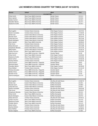 LSC WOMEN'S CROSS COUNTRY TOP TIMES (AS OF 10/15/2015)
Runner School Meet Time
Chloe Smith West Texas A&M University Border Classic 15:51.3
Sierra Spinler West Texas A&M University Border Classic 15:55.6
Caitlyn Cechini West Texas A&M University Border Classic 16:16.2
Chanlder Martin West Texas A&M University Border Classic 16:17.7
Stephanie Ovalle West Texas A&M University Border Classic 16:26.3
Aly Coughlin Tarleton State University Chile Pepper Festival 16:57.92
Katelin Huckabee Tarleton State University Chile Pepper Festival 17:59.99
Amber Saiz Eastern New Mexico University Chile Pepper Festival 18:07.78
Klaudia Szych Eastern New Mexico University Chile Pepper Festival 18:23.45
Coley Norcross Eastern New Mexico University Chile Pepper Festival 18:27.46
Azalia Rodriguez Eastern New Mexico University Chile Pepper Festival 18:39.80
Sierra Spinler West Texas A&M University Chile Pepper Festival 18:40.64
Tylo Farrar Tarleton State University Chile Pepper Festival 18:52.35
Haley Dennard Tarleton State University Chile Pepper Festival 19:11.88
Estephanie Mendes Eastern New Mexico University Chile Pepper Festival 19:17.34
Abby Kepfer Eastern New Mexico University Chile Pepper Festival 19:26.14
Caitlyn Cecchini West Texas A&M University Chile Pepper Festival 19:37.83
Jade Guerrero Texas A&M University - Kingsville Islander Splash 19:39
Chloe Smith West Texas A&M University Chile Pepper Festival 19:45.66
Stephanie Ovalle West Texas A&M University Chile Pepper Festival 19:52.66
Ande Carlton Tarleton State University Chile Pepper Festival 19:56.58
Audrey Shelton Tarleton State University Chile Pepper Festival 19:59.76
Josie Guzman Texas A&M University - Kingsville Islander Splash 20:07
Destinee Reyes Texas A&M University - Kingsville Islander Splash 20:35
Chandler Martin West Texas A&M University Chile Pepper Festival 20:39.49
Clare McNeil Tarleton State University Chile Pepper Festival 21:12.19
Chelsea Gonzalez Texas A&M University - Kingsville Islander Splash 21:27
Kaitlyn Tharp Texas A&M University - Kingsville Islander Splash 21:43
Kendall Torres Texas A&M University - Kingsville Islander Splash 21:45
Valerie Rodriguez Texas A&M University - Kingsville TAMIU Invitational 23:17.4
Aly Coughlin Tarleton State University ASU Blue & Gold Classic 22:00.75
Amber Saiz Eastern New Mexico University Buffalo Stampede 23:20.1
Klaudia Szych Eastern New Mexico University Buffalo Stampede 23:48.9
Coley Norcross Eastern New Mexico University Buffalo Stampede 23:50.7
Katelin Huckabee Tarleton State University ASU Blue & Gold Classic 24:01.06
Tylo Farrar Tarleton State University ASU Blue & Gold Classic 24:05.07
Estephanie Mendes Eastern New Mexico University Buffalo Stampede 24:31.2
Chloe Smith West Texas A&M University Buffalo Stampede 24:33.5
Azalia Rodriguez Eastern New Mexico University Buffalo Stampede 24:47.4
Haley Dennard Tarleton State University ASU Blue & Gold Classic 24:54.51
Caitlyn Cecchini West Texas A&M University Buffalo Stampede 25:27.0
Stephanie Ovalle West Texas A&M University Buffalo Stampede 25:44.0
Chadler Martin West Texas A&M University Buffalo Stampede 25:57.4
Ande Carlton Tarleton State University ASU Blue & Gold Classic 26:38.83
Audrey Shelton Tarleton State University ASU Blue & Gold Classic 27:05.61
Clare McNiel Tarleton State University ASU Blue & Gold Classic 28:38.93
Sandra Salgado West Texas A&M University Buffalo Stampede 31:58.5
---------------------------------------------------- 6 KILOMETERS ----------------------------------------------------
---------------------------------------------------- 4 KILOMETERS ----------------------------------------------------
---------------------------------------------------- 5 KILOMETERS ----------------------------------------------------
 