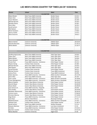 LSC MEN'S CROSS COUNTRY TOP TIMES (AS OF 10/20/2016)
Runner School Meet Time
Blake Whalen West Texas A&M University Border Classic 15:42.3
Owen Hind West Texas A&M University Border Classic 16:03.6
Tyson Wieland West Texas A&M University Border Classic 16:18.8
Michael Barnett West Texas A&M University Border Classic 16:26.9
Brandon Rivera West Texas A&M University Border Classic 16:30.1
Darin Allen West Texas A&M University Broder Classic 16:35.3
Jacob Suchors West Texas A&M University Border Classic 16:41.2
Reid Splawn West Texas A&M University Border Classic 16:52.5
Micah Davidson West Texas A&M University Border Classic 17:04.9
Danny Castillo West Texas A&M University Border Classic 17:47.5
Brian Guerrero West Texas A&M University Border Classic 19:02.3
Marvin Dierker Cameron University SWOSU Open 20:32.83
Eduardo Banuelos Cameron University SWOSU Open 21:10.13
Mirko Blattler Cameron University SWOSU Open 21:10.77
Geoffrey Kipchumba West Texas A&M University FHSU Tiger Open 23:50.9
Owen Hind West Texas A&M University FHSU Tiger Open 24:35.5
Blake Whalen West Texas A&M University FHSU Tiger Open 24:49.8
Tyson Wieland West Texas A&M University FHSU Tiger Open 25:07.1
Turner Pool Texas A&M University - Commerce Chile Pepper Festival 25:22.4
Peyton Heinig Tarleton State University Chile Pepper Festival 25:38.9
Michael Barnett West Texas A&M University FHSU Tiger Open 25:42.0
Reid Splawn West Texas A&M University FHSU Tiger Open 25:56.0
Jarred Elizondo Tarleton State University Chile Pepper Festival 26:01.5
Michael Simcho Tarleton State University Texas A&M Invitational 26:05.8
Joshua Perez Tarleton State University Texas A&M Invitational 26:09.8
Edwin Aparicio Texas A&M University - Commerce MSSU Southern Stampede 26:12.40
Darin Allen West Texas A&M University FHSU Tiger Open 26:18.4
Evan Luecke Texas A&M University - Commerce MSSU Southern Stampede 26:18.86
Trevor Montgomery Texas A&M University - Commerce MSSU Southern Stampede 26:18.97
Marcel Skalecki Eastern New Mexico University Chile Pepper Festival 26:25:00
Garrett Meyer Eastern New Mexico University Chile Pepper Festival 26:46:00
Shane Walsh Eastern New Mexico University Chile Pepper Festival 26:49:00
Jose Ventura IV Texas A&M University - Kingsville OLLU Invite 26:50.0
Tito Chaidez Eastern New Mexico University Chile Pepper Festival 26:54:00
Abubeker Mohammed Texas A&M University - Commerce Chile Pepper Festival 26:56.09
Lorenzo Juarez Eastern New Mexico University Chile Pepper Festival 27:06:00
Christian Monroy Eastern New Mexico University Chile Pepper Festival 27:10:00
Sage Breed Texas A&M University - Commerce Chile Pepper Festival 27:11.12
Jose Rojas Western New Mexico Mustang Challenge 27:15.1
Matthew Brown Texas A&M University - Commerce MSSU Southern Stampede 27:16.0
Andrew Clark Tarleton State University Chile Pepper Festival 27:18.71
Jacob Suchors West Texas A&M University Buffalo Stampede 27:21.4
Steeven Martinez Texas A&M University - Commerce Lois Davis Invitational 27:23
Ty Rolen Texas A&M University - Commerce Chile Pepper Festival 27:23.01
Quenten Lasseter Tarleton State University Chile Pepper Festival 27:31.36
Mirko Blaettler Cameron University Aggie Duals 27:34
------------------------------------------------------ 8 KILOMETERS -----------------------------------------------------
------------------------------------------------------ 5 KILOMETERS -----------------------------------------------------
------------------------------------------------------ 6 KILOMETERS -----------------------------------------------------
 