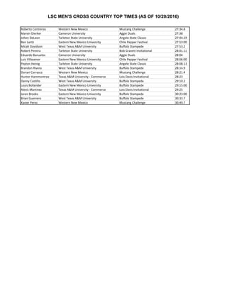 LSC MEN'S CROSS COUNTRY TOP TIMES (AS OF 10/20/2016)
Roberto Contreras Western New Mexico Mustang Challenge 27:34.8
Marvin Dierker Cameron University Aggie Duals 27:38
Johen DeLeon Tarleton State University Angelo State Classic 27:44.19
Ben Lantz Eastern New Mexico University Chile Pepper Festival 27:53:00
Micah Davidson West Texas A&M University Buffalo Stampede 27:53.2
Robert Pereira Tarleton State University Bob Gravett Invitational 28:01.11
Eduardo Banuelos Cameron University Aggie Duals 28:04
Luis Villasenor Eastern New Mexico University Chile Pepper Festival 28:06:00
Peyton Heinig Tarleton State University Angelo State Classic 28:08.13
Brandon Rivera West Texas A&M University Buffalo Stampede 28:14.9
Dorian Carrasco Western New Mexico Mustang Challenge 28:21.4
Hunter Hammontree Texas A&M University - Commerce Lois Davis Invitational 28:23
Danny Castillo West Texas A&M University Buffalo Stampede 29:10.2
Louis Bollander Eastern New Mexico University Buffalo Stampede 29:15:00
Alexis Martinez Texas A&M University - Commerce Lois Davis Invitational 29:25
Jaren Brooks Eastern New Mexico University Buffalo Stampede 30:23:00
Brian Guerrero West Texas A&M University Buffalo Stampede 30:33.7
Xavier Perez Western New Mexico Mustang Challenge 30:49.7
 
