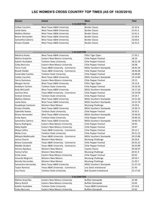 LSC WOMEN'S CROSS COUNTRY TOP TIMES (AS OF 10/20/2016)
Runner School Meet Time
Cailtyn Cecchini West Texas A&M University Border Classic 15:35.6
Leslie Davis West Texas A&M University Border Classic 15:41.5
Mallory Shehan West Texas A&M University Border Classic 15:41.5
Briana Hernandez West Texas A&M University Border Classic 15:54.4
Samantha Cabrera West Texas A&M University Border Classic 16:03.6
Kristen Elzalde West Texas A&M University Border Classic 16:31.0
Nikolina Hrelec West Texas A&M University FHSU Tiger Open 17:35.1
Melina Gryskcha Eastern New Mexico University Chile Pepper Festival 18:19
Katelin Huckabee Tarleton State University Chile Pepper Festival 18:22.29
Coley Norcross Eastern New Mexico University Chile Pepper Festival 18:38
Terra Truitt Texas A&M University - Commerce MSSU Southern Stampede 18:45.34
Brandi Stalder Texas A&M University - Commerce Chile Pepper Festival 18:46.06
Esmeralda Fuentes Tarleton State University Chile Pepper Festival 18:48.85
Caitlyn Cecchini West Texas A&M University MSSU Southern Stampede 19:13.84
Sierra Quinones Eastern New Mexico University Chile Pepper Festival 19:15
Morgan Aurich West Texas A&M University FHSU Tiger Open 19:15.8
Andelynn Carlton Tarleton State University Chile Pepper Festival 19:16.56
Kelly McCaskill West Texas A&M University MSSU Southern Stampede 19:17.63
Jasmine Amo Texas A&M University - Commerce Chile Pepper Festival 19:19.09
Gretzel Jimenez Tarleton State University Chile Pepper Festival 19:19.7
Mallory Shehan West Texas A&M University MSSU Southern Stampede 19:21.83
Leslie Davis West Texas A&M University MSSU Southern Stampede 19:25.70
Guadalupe Cantoran Western New Mexico Mustang Challenge 19:29.6
Kristen Elizalde West Texas A&M University MSSU Southern Stampede 19:30.71
Gabrielle Howes Tarleton State University Chile Pepper Festival 19:35.3
Briana Hernandez West Texas A&M University MSSU Southern Stampede 19:36.42
Emily Ayers Tarleton State University Chile Pepper Festival 19:40.16
Samantha Cabrera West Texas A&M University MSSU Southern Stampede 19:40.73
Nancy Rodriguez Eastern New Mexico University Chile Pepper Festival 19:45
Abby Kepfer Eastern New Mexico University Chile Pepper Festival 19:47
Maiya Collins Texas A&M University - Commerce Chile Pepper Festival 20:12.1
Molly Cross Tarleton State University Chile Pepper Festival 20:21.22
Mikayla Maldonado Texas A&M University - Commerce MSSU Southern Stampede 20:23.86
Janice Chacon Western New Mexico Mustang Challenge 20:26.8
Briana Castaneda Texas A&M University - Commerce Chile Pepper Festival 20:32.22
Maddie Shubert Texas A&M University - Commerce Chile Pepper Festival 20:33.89
Aimme Apodaca Western New Mexico Coyote Classic 20:36.07
Fanny Farfan Western New Mexico Mustang Challenge 20:41.9
Emily Lewis Eastern New Mexico University Chile Pepper Festival 20:45
Amanda Mcginnis Western New Mexico Mustang Challenge 20:54.7
Brenda Hernandez Western New Mexico Mustang Challenge 21:03.7
Samantha Hernandez West Texas A&M University MSSU Southern Stampede 21:27.10
Taylor Ramirez Texas A&M University - Commerce Lois Davis Invitational 21:43
Lisa Flores Tarleton State University Bob Gravett Invitational 22:17.65
Melina Gryschka Eastern New Mexico University Buffalo Stampede 22:48
Mercy Rotich Eastern New Mexico University Buffalo Stampede 23:02
Katelin Huckabee Tarleton State University Texas A&M Invitational 23:16.6
Coley Norcross Eastern New Mexico University Buffalo Stampede 23:42
---------------------------------------------------- 6 KILOMETERS ----------------------------------------------------
---------------------------------------------------- 4 KILOMETERS ----------------------------------------------------
---------------------------------------------------- 5 KILOMETERS ----------------------------------------------------
 