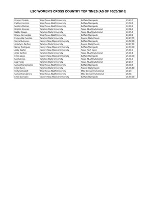LSC WOMEN'S CROSS COUNTRY TOP TIMES (AS OF 10/20/2016)
Kristen Elizalde West Texas A&M University Buffalo Stampede 23:43.7
Caitlyn Cecchini West Texas A&M University Buffalo Stampede 23:50.9
Mallory Shehan West Texas A&M University Buffalo Stampede 24:03.4
Gretzel Jimenez Tarleton State University Texas A&M Invitational 24:06.3
Gabby Hawes Tarleton State University Texas A&M Invitational 24:15.9
Briana Hernandez West Texas A&M University Buffalo Stampede 24:20.2
Esmeralda Fuentes Tarleton State University Angelo State Classic 24:27.79
Sierra Quinones Eastern New Mexico University Buffalo Stampede 24:32:00
Andelynn Carlton Tarleton State University Angelo State Classic 24:47.53
Nancy Rodriguez Eastern New Mexico University Buffalo Stampede 24:53:00
Abby Kepfer Eastern New Mexico University Texas Tech Open 25:04.1
Ande Carlton Tarleton State University Texas A&M Invitational 25:04.8
Emily Lewis Eastern New Mexico University Buffalo Stampede 25:36:00
Molly Cross Tarleton State University Texas A&M Invitational 25:46.5
Lisa Flores Tarleton State University Texas A&M Invitational 26:23.7
Samantha Gonzalez West Texas A&M University Buffalo Stampede 26:30.3
Emily Ayers Tarleton State University Angelo State Classic 26:34.80
Kelly McCaskill West Texas A&M University MSU Denver Invitational 26:23
Samantha Cabrera West Texas A&M University MSU Denver Invitational 26:46
Emily Gonzales Eastern New Mexico University Buffalo Stampede 26:54:00
 