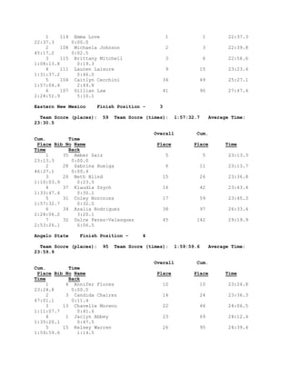 1 114 Emma Love 1 1 22:37.3 22:37.3 0:00.0 
2 108 Michaela Johnson 2 3 22:39.8 45:17.2 0:02.5 
3 115 Brittany Mitchell 3 6 22:56.6 1:08:13.8 0:19.3 
4 111 Lauren Laisure 9 15 23:23.4 1:31:37.2 0:46.0 
5 104 Caitlyn Cecchini 34 49 25:27.1 1:57:04.4 2:49.8 
6 107 Gillian Law 41 90 27:47.4 2:24:51.9 5:10.1 
Eastern New Mexico Finish Position - 3 
Team Score (places): 59 Team Score (times): 1:57:32.7 Average Time: 23:30.5 
Overall Cum. Cum. Time 
Place Bib No Name Place Place Time Time Back 
1 35 Amber Saiz 5 5 23:13.3 23:13.3 0:00.0 
2 28 Sabrina Huelga 6 11 23:13.7 46:27.1 0:00.4 
3 26 Beth Blind 15 26 23:36.8 1:10:03.9 0:23.5 
4 37 Klaudia Szych 16 42 23:43.4 1:33:47.4 0:30.1 
5 31 Coley Norcross 17 59 23:45.3 1:57:32.7 0:32.0 
6 34 Azalia Rodriguez 38 97 26:33.4 2:24:06.2 3:20.1 
7 32 Dulce Perez-Velasquez 45 142 29:19.9 2:53:26.1 6:06.5 
Angelo State Finish Position - 4 
Team Score (places): 95 Team Score (times): 1:59:59.6 Average Time: 23:59.9 
Overall Cum. Cum. Time 
Place Bib No Name Place Place Time Time Back 
1 4 Annifer Flores 10 10 23:24.8 23:24.8 0:00.0 
2 3 Candida Chairez 14 24 23:36.3 47:01.1 0:11.4 
3 13 Chavelle Moreno 22 46 24:06.5 1:11:07.7 0:41.6 
4 1 Jaclyn Abbey 23 69 24:12.4 1:35:20.1 0:47.5 
5 15 Kelsey Warren 26 95 24:39.4 1:59:59.6 1:14.5  
