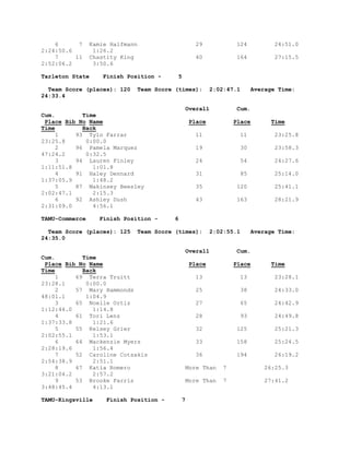 6 7 Kamie Halfmann 29 124 24:51.0 2:24:50.6 1:26.2 
7 11 Chastity King 40 164 27:15.5 2:52:06.2 3:50.6 
Tarleton State Finish Position - 5 
Team Score (places): 120 Team Score (times): 2:02:47.1 Average Time: 24:33.4 
Overall Cum. Cum. Time 
Place Bib No Name Place Place Time Time Back 
1 93 Tylo Farrar 11 11 23:25.8 23:25.8 0:00.0 
2 96 Pamela Marquez 19 30 23:58.3 47:24.2 0:32.5 
3 94 Lauren Finley 24 54 24:27.6 1:11:51.8 1:01.8 
4 91 Haley Dennard 31 85 25:14.0 1:37:05.9 1:48.2 
5 87 Makinsey Beesley 35 120 25:41.1 2:02:47.1 2:15.3 
6 92 Ashley Dush 43 163 28:21.9 2:31:09.0 4:56.1 
TAMU-Commerce Finish Position - 6 
Team Score (places): 125 Team Score (times): 2:02:55.1 Average Time: 24:35.0 
Overall Cum. Cum. Time 
Place Bib No Name Place Place Time Time Back 
1 69 Terra Truitt 13 13 23:28.1 23:28.1 0:00.0 
2 57 Mary Hammonds 25 38 24:33.0 48:01.1 1:04.9 
3 65 Noelle Ortiz 27 65 24:42.9 1:12:44.0 1:14.8 
4 61 Tori Lenz 28 93 24:49.8 1:37:33.8 1:21.6 
5 55 Kelsey Grier 32 125 25:21.3 2:02:55.1 1:53.1 
6 64 Mackenzie Myers 33 158 25:24.5 2:28:19.6 1:56.4 
7 52 Caroline Cotsakis 36 194 26:19.2 2:54:38.9 2:51.1 
8 67 Katia Romero More Than 7 26:25.3 3:21:04.2 2:57.2 
9 53 Brooke Farris More Than 7 27:41.2 3:48:45.4 4:13.1 
TAMU-Kingsville Finish Position - 7 
 