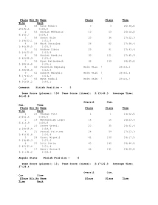 Place Bib No Name Place Place Time Time Back 
1 68 Luis Romero 3 3 25:30.6 25:30.6 0:00.0 
2 63 Dorian McCradic 10 13 26:10.0 51:40.7 0:39.3 
3 56 Scout Hale 23 36 27:22.3 1:19:03.1 1:51.6 
4 54 Mark Gonzalez 26 62 27:36.4 1:46:39.5 2:05.7 
5 51 Andrew Cobos 29 91 27:43.4 2:14:23.0 2:12.8 
6 58 Hunter Hawkins 30 121 27:45.9 2:42:08.9 2:15.2 
7 59 Ryan Kallenbach 38 159 28:05.8 3:10:14.8 2:35.1 
8 60 Fredrick Kipsang More Than 7 28:43.2 3:38:58.0 3:12.5 
9 62 Albert Maxwell More Than 7 28:45.4 4:07:43.4 3:14.7 
10 66 Matt Rodell More Than 7 29:10.7 4:36:54.2 3:40.1 
Cameron Finish Position - 5 
Team Score (places): 100 Team Score (times): 2:13:49.3 Average Time: 26:45.8 
Overall Cum. Cum. Time 
Place Bib No Name Place Place Time Time Back 
1 23 Thomas Toth 1 1 24:52.5 24:52.5 0:00.0 
2 19 Methuselah Lagat 14 15 26:23.4 51:15.9 1:30.8 
3 20 Steve Orwell 20 35 26:52.4 1:18:08.4 1:59.8 
4 21 Pascal Paintner 24 59 27:23.3 1:45:31.8 2:30.8 
5 24 Grant Wignall 41 100 28:17.5 2:13:49.3 3:25.0 
6 22 Loic Soria 45 145 28:44.0 2:42:33.4 3:51.4 
7 17 Henri Hansert 46 191 29:00.8 3:11:34.2 4:08.3 
Angelo State Finish Position - 6 
Team Score (places): 131 Team Score (times): 2:17:22.0 Average Time: 27:28.4 
Overall Cum. Cum. Time 
Place Bib No Name Place Place Time Time Back  