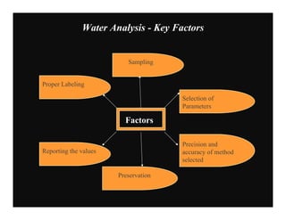Water Analysis - Key Factors
Factors
Reporting the values
Proper Labeling
Sampling
Selection of
Parameters
Precision and
accuracy of method
selected
Preservation
 