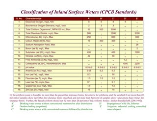 S. No. Characteristics A’ B’ C’ D’ E’
1. Dissolved Oxygen, mg/L, Min 6 5 4 4 -
2. Biochemical Oxygen Demand, mg/L, Max 2 3 3 - -
3. Total Coliform Organisms*, MPN/100 mL, Max 50 500 5000 - -
4. Total Dissolved Solids, mg/L, Max 500 - 1500 - 2100
5. Chlorides (as Cl), mg/L, Max 250 - 600 - 600
6. Colour, Hazen Units, Max 10 300 300 - -
7. Sodium Absorption Ratio, Max - - - - 26
8. Boron (as B), mg/L, Max - - - - 2
9. Sulphates (as SO4), mg/L, Max 400 - 400 - 1000
10. Nitrates (as NO3), mg/L, Max 20 - 50 - -
11. Free Ammonia (as N), mg/L, Max - - - 1.2 -
12. Conductivity at 25oC, micromhos/cm, Max - - - 1000 2250
13. pH value 6.5-8.5 6.5-8.5 6.5-8.5 6.5-8.5 6.5-8.5
14. Arsenic (as As), mg/L, Max 0.05 0.2 0.2 - -
15. Iron (as Fe) , mg/L, Max 0.3 - 50 - -
16. Fluorides (as F), mg/L, Max 1.5 1.5 1.5 - -
17. Lead (as Pb), mg/L, Max 0.1 - 0.1 - -
18. Copper (as Cu), mg/L, Max 1.5 - 1.5 - -
19. Zinc (as Zn), mg/L, Max 15 - 15 - -
Classification of Inland Surface Waters (CPCB Standards)
•If the coliform count is found to be more than the prescribed tolerance limits, the criteria for coliforms shall be satisfied if not more than 20
percent of samples show more than the tolerance limits specified, and not more than 5 percent of samples show values more than 4 times the
tolerance limits. Further, the faecal coliform should not be more than 20 percent of the coliform. Source : Indian Standard (IS:2296-1982).
A’ Drinking water source without conventional treatment but after disinfection D’ Propagation of wild life, fisheries
B’ Outdoor bathing (organised) E’ Irrigation, industrial, cooling, controlled
C’ Drinking water source with conventional treatment followed by disinfection waste disposal
 