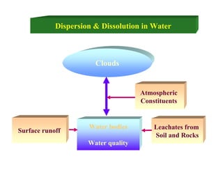 Clouds
Water bodies
Water quality
Atmospheric
Constituents
Surface runoff
Leachates from
Soil and Rocks
Dispersion & Dissolution in Water
 