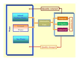 Quality changed
Non-abstractive uses
Water
Ground
Water
Sea Water
Abstractive
Uses
Domestic
Irrigation
Industrial
Quantity returned
Quantity
lost
Inland
Surface Water
 