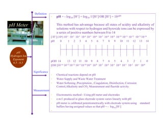 • pH = - log10 [H+] = log10 1/[H+] OR [H+] = 10-pH
This method has advantage because all states of acidity and alkalinity of
solutions with respect to hydrogen and hyroxide ions can be expressed by
a series of positive numbers between 0 to 14
[ H+] (10o) 10-1 10-2 10-3 10-4 10-5 10-6 10-7 10-8 10-9 10-10 10-11 10-12 10-13 10-14
pH 0 1 2 3 4 5 6 7 8 9 10 11 12 13 14
pOH 14 13 12 11 10 9 8 7 6 5 4 3 2 1 0
[OH-]10-14 10-13 10-12 10-1110-10 10-9 10-8 10-7 10-6 10-5 10-4 10-3 10-2 10-1 10-0
• Chemical reactions depend on pH
• Water Supply and Waste Water Treatment
• Water Softening ,Precipitation., Coagulation, Disinfection, Corrosion
Control,Alkalinity and CO2 Measurement and fluoride activity
• Electrometric method - Using pH meter and electrodes
• e.m.f. produced in glass electrode system varies linearly with pH
• pH meter is calibrated potentiometrically with electrode system using standard
buffers having assigned values so that pH = - log10 [H+]
•
pH
Hydrogen Ion
Exponent
6.5 - 8.5
Definition
Significance
Measurement
pH Meter
 