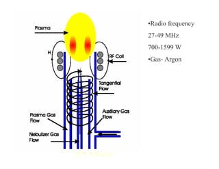 ICP TORCH
•Radio frequency
27-49 MHz
700-1599 W
•Gas- Argon
 