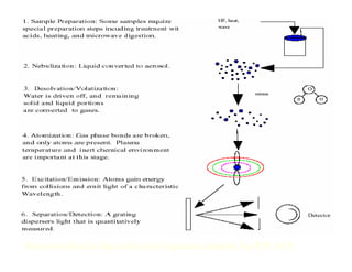 Steps involved in the analysis of aqueous samples by ICP-AES
 