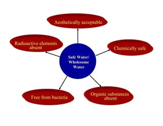 Safe Water/
Wholesome
Water
Aesthetically acceptable
Chemically safe
Organic substances
absent
Free from bacteria
Radioactive elements
absent
 