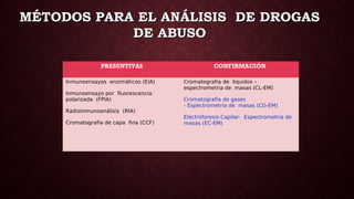 MÉTODOS PARA EL ANÁLISIS DE DROGASMÉTODOS PARA EL ANÁLISIS DE DROGAS
DE ABUSODE ABUSO
PRESUNTIVAS CONFIRMACIÓN
Inmunoensayos enzimáticos (EIA)
Inmunoensayo por fluorescencia
polarizada (FPIA)
Radioinmunoanálisis (RIA)
Cromatografía de capa fina (CCF)
Cromatografia de líquidos –
espectrometria de masas (CL-EM)
Cromatografia de gases
- Espectrometria de masas (CG-EM)
Electroforesis Capilar- Espectrometria de
masas (EC-EM)
 