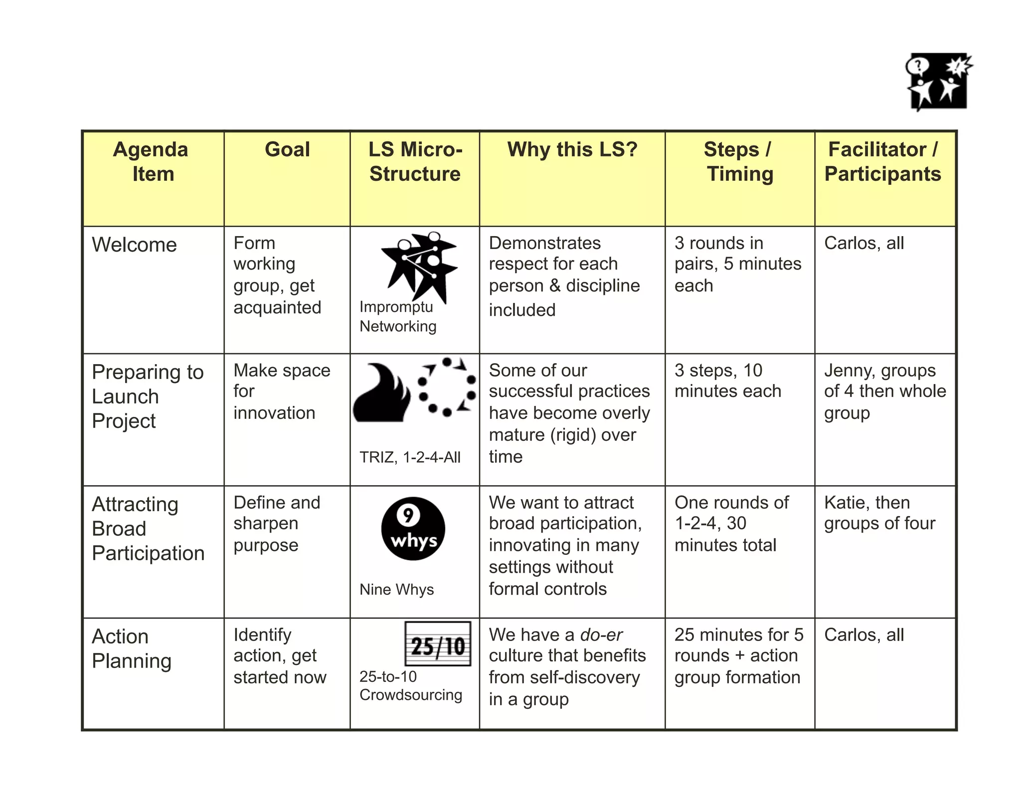 Agenda
Item
Goal LS Micro-
Structure
Why this LS? Steps /
Timing
Facilitator /
Participants
Welcome Form
working
group, get
acquainted Impromptu
Networking
Demonstrates
respect for each
person & discipline
included
3 rounds in
pairs, 5 minutes
each
Carlos, all
Preparing to
Launch
Project
Make space
for
innovation
TRIZ, 1-2-4-All
Some of our
successful practices
have become overly
mature (rigid) over
time
3 steps, 10
minutes each
Jenny, groups
of 4 then whole
group
Attracting
Broad
Participation
Define and
sharpen
purpose
Nine Whys
We want to attract
broad participation,
innovating in many
settings without
formal controls
One rounds of
1-2-4, 30
minutes total
Katie, then
groups of four
Action
Planning
Identify
action, get
started now 25-to-10
Crowdsourcing
We have a do-er
culture that benefits
from self-discovery
in a group
25 minutes for 5
rounds + action
group formation
Carlos, all
 