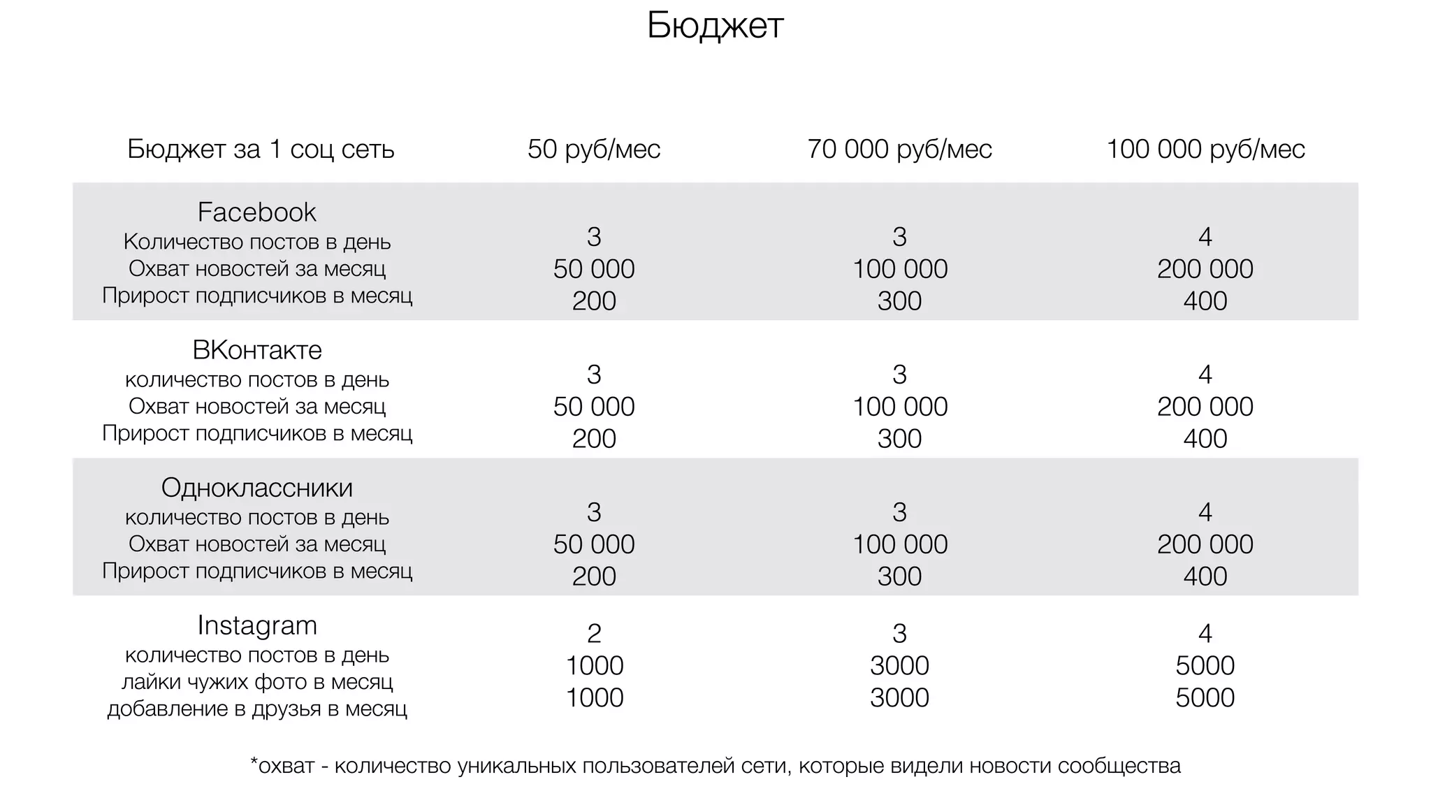 Бюджет за 1 соц сеть 50 000 руб/мес 70 000 руб/мес 100 000 руб/мес
Facebook
Количество постов в день
Охват новостей за месяц
Прирост подписчиков в месяц
3
50 000
200
3
100 000
300
4
200 000
400
ВКонтакте
количество постов в день
Охват новостей за месяц
Прирост подписчиков в месяц
3
50 000
200
3
100 000
300
4
200 000
400
Одноклассники
количество постов в день
Охват новостей за месяц
Прирост подписчиков в месяц
3
50 000
200
3
100 000
300
4
200 000
400
Instagram
количество постов в день
лайки чужих фото в месяц
добавление в друзья в месяц
2
1000
1000
3
3000
3000
4
5000
5000
Бюджет
*охват - количество уникальных пользователей сети, которые видели новости сообщества
 