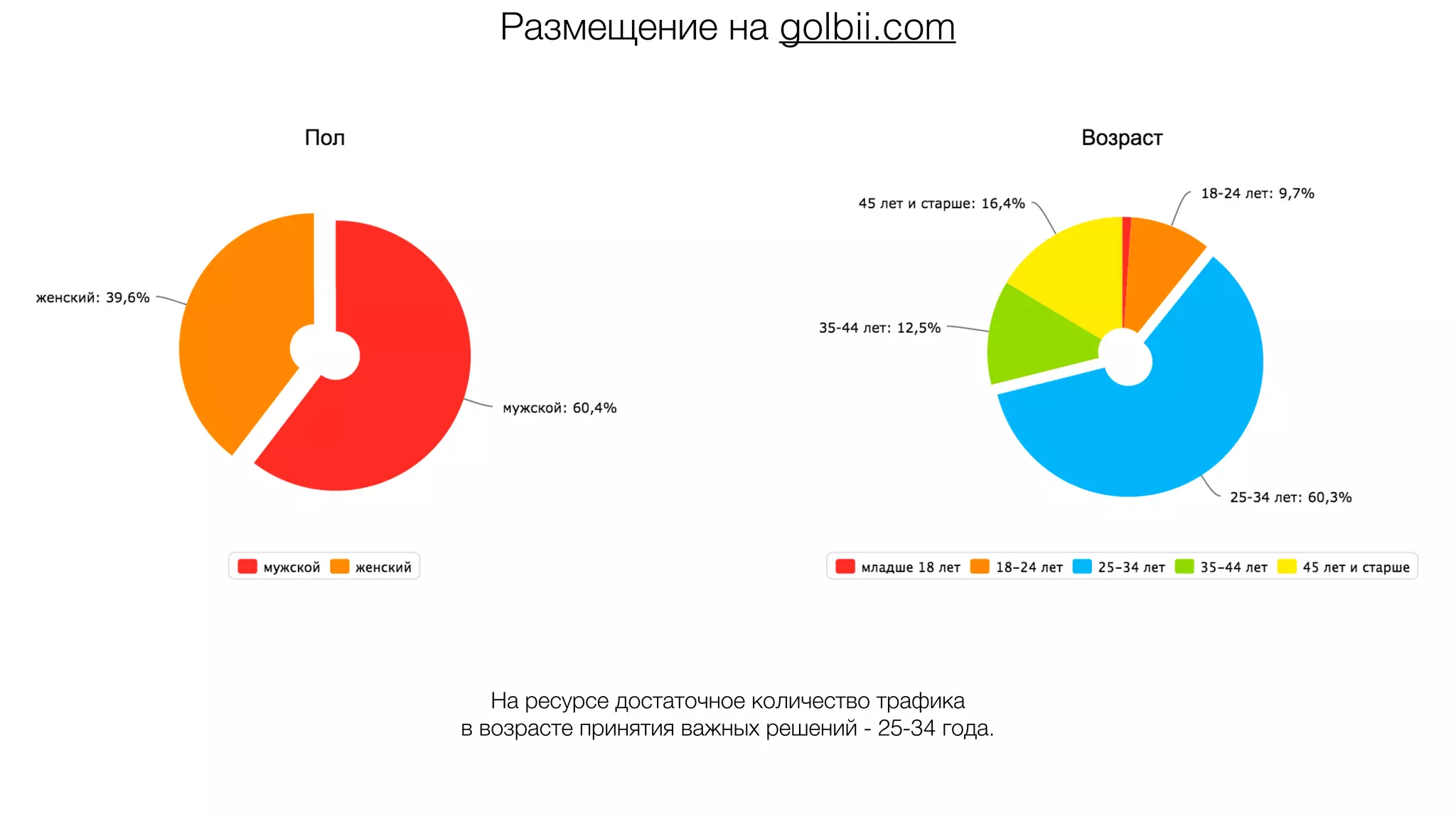 Размещение на golbii.com
На ресурсе достаточное количество трафика
в возрасте принятия важных решений - 25-34 года.
 