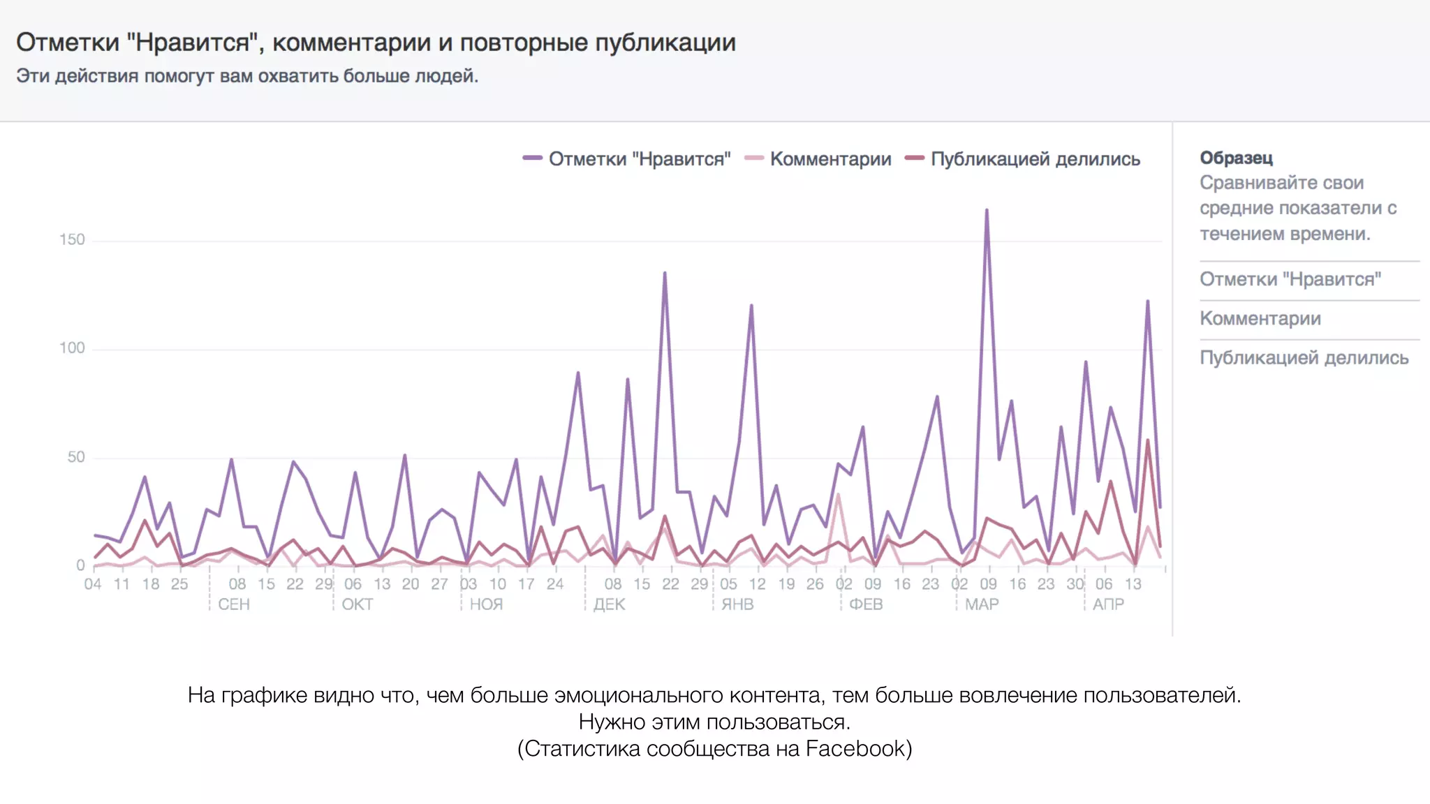 На графике видно что, чем больше эмоционального контента, тем больше вовлечение пользователей.
Нужно этим пользоваться.
(Статистика сообщества на Facebook)
 