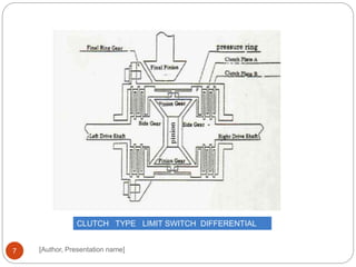 [Author, Presentation name]7
CLUTCH TYPE LIMIT SWITCH DIFFERENTIAL
 