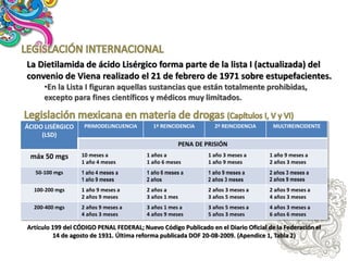 La Dietilamida de ácido Lisérgico forma parte de la lista I (actualizada) del
convenio de Viena realizado el 21 de febrero de 1971 sobre estupefacientes.
•En la Lista I figuran aquellas sustancias que están totalmente prohibidas,
excepto para fines científicos y médicos muy limitados.
ÁCIDO LISÉRGICO
(LSD)

PRIMODELINCUENCIA

1ª REINCIDENCIA

2ª REINCIDENCIA

MULTIREINCIDENTE

PENA DE PRISIÓN

máx 50 mgs

10 meses a
1 año 4 meses

1 años a
1 año 6 meses

1 año 3 meses a
1 año 9 meses

1 año 9 meses a
2 años 3 meses

50-100 mgs

1 año 4 meses a
1 año 9 meses

1 año 6 meses a
2 años

1 año 9 meses a
2 años 3 meses

2 años 3 meses a
2 años 9 meses

100-200 mgs

1 año 9 meses a
2 años 9 meses

2 años a
3 años 1 mes

2 años 3 meses a
3 años 5 meses

2 años 9 meses a
4 años 3 meses

200-400 mgs

2 años 9 meses a
4 años 3 meses

3 años 1 mes a
4 años 9 meses

3 años 5 meses a
5 años 3 meses

4 años 3 meses a
6 años 6 meses

Artículo 199 del CÓDIGO PENAL FEDERAL; Nuevo Código Publicado en el Diario Oficial de la Federación el
14 de agosto de 1931. Última reforma publicada DOF 20-08-2009. (Apendice 1, Tabla 2)

 