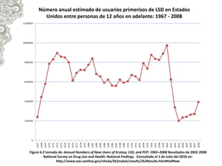 Número anual estimado de usuarios primerizos de LSD en Estados
Unidos entre personas de 12 años en adelante: 1967 - 2008

Figura 6.2 tomada de: Annual Numbers of New Users of Ecstasy, LSD, and PCP: 1965–2008 Resultados de 2002-2008
National Survey on Drug Use and Health: National Findings. Consultado el 1 de Julio del 2010 en:
http://www.oas.samhsa.gov/nhsda/2k2nsduh/results/2k2Results.htm#HallNew

 