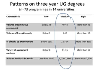 Patterns on three year UG degrees
(n=73 programmes in 14 universities)
Characteristic Low Medium High
Volume of summative
assessment
Below 33 40-48 More than 48
Volume of formative only Below 1 5-19 More than 19
% of tasks by examinations Below 11% 22-31% More than 31%
Variety of assessment
methods
Below 8 11-15 More than 15
Written feedback in words Less than 3,800 6,000-7,600 More than 7,600
 