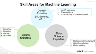 © 2019 SPLUNK INC.
Data
Science
Expertise
• Statistics/math background
• Algorithm selection
• Model building
Skill Areas for Machine Learning
Domain
Expertise
(IT, Security,
IoT…)
• Identify use cases
• Drive decisions
• Understanding of business impact
Splunk
Expertise
• Searching
• Reporting
• Alerting
• Workflow
 