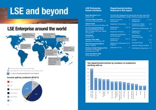 LSE and beyond
(Belgium) Report on
assistance to vulnerable
people’s homes.

(Finland) Assessment
of the Finnish
pension system.

Departments/centres
featured in this report

Roger Mountford (Chair)
Governor, LSE

The 224 LSE colleagues we worked with this year came from
almost 50 departments, centres, divisions, groups and units.

Professor Stuart Corbridge
Provost and Deputy Director, LSE

LSE Enterprise around the world

LSE Enterprise
board members

Centre for Economic 	
Performance

3

Department of 	
Management	

Andrew Farrell
Director of Finance and Facilities, LSE

Department of Accounting	

9.

Department of Media	
and Communications

Tim Frost (appointed March)
Non-Executive Director for the
Bank of England and Cairn Capital;
LSE Governor

Department of 	
Economics

Department of Geography 	
and Environment	

4

Department of 	
Social Policy

4, 11

Department of 	
Social Psychology

10

The 89 countries in which we have worked to date

Professor Peter Miller
Department of Accounting, LSE

Department of 	
Government	

Department of International	 8,10
Relations

European Institute	

Professor Andrés Rodríguez-Pose
Department of Geography
and Environment, LSE

Department of Law	

LSE Health and Social Care	 4, 5

0.5%
Africa
12.1%

5, 8

Grantham Research Institute	

Top departments/centres by numbers of academics
working with us

A few projects from 2012/13 that we had no room to feature in detail	

Income split by continent 2012/13

4, 10

Susan Scholefield, CMG
School Secretary, LSE

30

See lse.ac.uk/enterprise/global for more projects

5

Director	

30

25
20
17

15

16

15

15
12

10

12

12

11

10

9

5

8

6

6

Economics

(Malaysia) Assessment
of risk communication
training needs
for public health
emergencies.

(South Korea)
Research on green
growth solutions.

5, 8, 10

Department of Methodology	 10

CASE

(Qatar) Health
contingency planning
for international
sporting events.

32.8%

Finance

International
Development

Social Policy

LSE Cities

CEP

Law

Geography and
Environment

3.2%

International
Relations

UK

Government

6.4%

European
Institute

North America

Management

45%

Health and
Social Care

0

South America

16

7

5, 8

Gita Patel (appointed March)
Director, Trapezia

(USA) Research on
local socio-political
organisations.

Europe excluding UK

Department of Finance	

Neil Gaskell
Governor, LSE
(Bangladesh) Poverty
reality checks.

Asia

4, 6, 10.

4, 7, 10

17

3

 