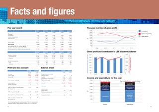 Facts and figures
Five year record

Five year overview of gross profit
2012/13

2011/12

2010/11

2009/10

2008/09

2,000

£ 000

£ 000

£ 000

£ 000

£ 000

1,800

3,357
2,687
417
6,461

3,582
2,196
465
6,243

2,665
2,380
536
5,582

3,760
3,407
581
7,748

3,608
3,614
878
8,100

Cost of sales

(3,833)

(3,440)

(3,169)

(4,788)

(5,104)

Gross profit

2,628

2,803

2,413

2,960

2,996

Net profit for the year, before gift aid

1,117

1,354

447

1,674

1,975

(1,114)

(1,237)

(446)

(1,662)

(1,979)

2012/13

2011/12

2010/11

2009/10

2008/09

£ 000
£3,131
£2,245
£886

£ 000
£3,087
£1,948
£1,139

£ 000
£3,349
£1,788
£1,561

£ 000
£3,482
£2,160
£1,322

£ 000
£2,925
£1,769
£1,156

Number of academics
- LSE
- External

388
224
164

Profit and loss account

375
188
187

463
215
248

480
266
214

467
200
267

Balance sheet

2012/13
£ 000

2011/12
£ 000

Turnover
Cost of sales
Gross profit

6,461
(3,833)
2,628

6,243
(3,440)
2,803

Administrative expenses

(1,517)

(1,456)

Operating profit
Interest receivable

1,111
6

1,347
7

Profit on ordinary activities before
gift aid and tax

1,117

£k 1,000
800
600
400
200
0
08/09

Assets (fixed and current)
Tangible assets
Debtors
Cash at bank and in hand
Total current assets
Creditors
Net assets

(1,114)

(1,237)

Tax on profit on ordinary activities

(6)

(27)

Profit on ordinary activities after
gift aid and tax

(3)

90

*2012/13 gift aid payment to LSE includes £106,751 ring-fenced for
academic research within Research Division (2011/12: £483,559)

2011/12
£ 000

09/10

2,000

2,500
1,500

2,000
1,500

1,000

1,000
500

500
500

(3,742)

(4,088)

150

153

08/09

09/10

6,000
5,000

150
3

Shareholder funds

150

153

12/13

2,500

3,000

8
1,722
2,511
4,233

150
0

11/12

3,500

14
2,145
1,733
3,878

Capital funds
Share capital
Profit and loss account

10/11

Gross Gross Proﬁt and contribution to academic salaries
profit and contribution to LSE academic salaries

1,354

2012/13
£ 000

Other revenue

1,200

10/11

11/12

12/13

0

LSE Enterprise Limited contribution to
LSE academic salaries (£k)

Academic salaries
- LSE academics
- External

1,400

LSE Enterprise Limited gross proﬁt (£k)

Gift aid payment to LSE (per statutory accounts)

14

Custom programmes

1,600

Revenue:
Consultancy
Custom programmes
Other revenue

*Gift aid payment to LSE

Consultancy

Income and expenditure

Income and expenditure for the year
7,000

Germany and other
Spain and
Latin America
Custom
Programmes

£k 4,000

Ring-fenced gift aid to research division
Tax and gift
aid to LSE
Administrative
expenses

£k

3,000
Consultancy

2,000

Payment to
academics
and other
suppliers

Income

Expenditure

1,000
-

	

Income	

Expenditure

15

 