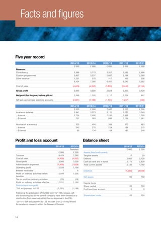141414
Facts and figures
Five year record
2014/15 2013/14 2012/13 2011/12 2010/11
£ 000 £ 000 £ 000 £ 000 £ 000
Revenue:
Consultancy 3,386 3,773 3,357 3,582 2,666
Custom programmes 3,807 3,237 2,687 2,196 2,380
Other revenue 1,231 370 417 465 536
8,424 7,380 6,461 6,243 5,582
Cost of sales (4,429) (4,352) (3,833) (3,440) (3,154)
Gross profit 3,995 3,028 2,628 2,803 2,428
Net profit for the year, before gift aid 2,046 1,205 1,117 1,354 447
Gift aid payment per statutory accounts (2,031) (1,189) (1,114) (1,237) (446)
2014/15 2013/14 2012/13 2011/12 2010/11
£ 000 £ 000 £ 000 £ 000 £ 000
Academic salaries 2,941 3,073 3,131 3,087 3,349
- Internal 2,234 2,490 2,245 1,948 1,788
- External 707 583 886 1,139 1,561
Number of academics 335 404 388 375 463
- Internal 240 270 224 188 215
- External 95 134 164 187 248
Profit and loss account
2014/15 2013/14
Restated
£ 000 £ 000
Turnover 8,424 7,380
Cost of sales (4,429) (4,352)
Gross profit 3,995 3,028
Administrative expenses (1,956) (1,829)
Operating profit 2,039 1,199
Interest receivable 7 6
Profit on ordinary activities before
taxation
2,046 1,205
Tax on profit on ordinary activities (15) (16)
Profit on ordinary activities after tax 2,031 1,189
Distributions from profit:
*Gift aid payment to LSE (2,031) (1,189)
Following the publication of ICAEW tech 16/1 4BL release, gift
aid donations paid to the parent company have been treated as a
distribution from reserves rather than an expense in the PL.
*2014/15 Gift aid payment to LSE incudes £164,219 ring fenced
for academic research within the Research Division.
Balance sheet
2014/15 2013/14
£ 000 £ 000
Assets (fixed and current)
Tangible assets 17 29
Debtors 2,965 2,130
Cash at bank and in hand 2,171 2,639
Total current assets 5,136 4,769
Creditors (5,003) (4,648)
Net assets 150 150
Capital funds
Share capital 150 150
Profit and loss account 0 0
Shareholder funds 150 150
14
 