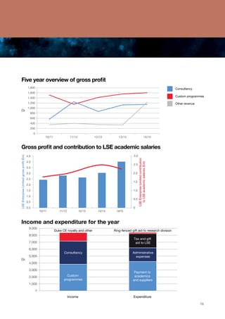1515
10/11 11/12 12/13 13/14 14/15
LSEEnterpriseLimitedcontribution
toLSEacademicsalaries(£m)
LSEEnterpriseLimitedgrossproﬁt(£m)
Gross Proﬁt and contribution to academic salaries
1.5
1.0
2.0
2.5
3.0
3.5
4.0
4.5
0.5
0.5
3.0
2.5
2.0
1.5
1.0
0.5
0
Gross profit and contribution to LSE academic salaries
Income and expenditure for the year
0
1,000
2,000
3,000
4,000
5,000
6,000
7,000
£k
9,000
8,000
Income and expenditure
Administrative
expenses
Payment to
academics
and suppliers
Consultancy
Custom
programmes
Ring-fenced gift aid to research divisionDuke CE royalty and other
Income Expenditure
Tax and gift
aid to LSE
	 Income	 Expenditure
200
0
400
600
800
1,000
1,200
1,400
1,600
1,800
14/1513/1412/1311/1210/11
Five year overview of gross profit
Consultancy
Custom programmes
Other revenue
£k
£k
15
 