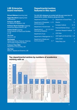 17
Richard Wildman (incoming chair)
Roger Mountford (outgoing chair)
LSE Governor
Professor Julia Black
Pro Director for Research, LSE
Professor Stuart Corbridge (outgoing)
Provost and Deputy Director, LSE
Andrew Farrell (outgoing)
Former Director of Finance and Facilities
at LSE
Tim Frost
Governor, LSE
Neil Gaskell
Retired Shell Group Treasurer; Chairman,
LSE Ancillary Programmes Board
Professor Peter Miller
Department of Accounting, LSE
Gita Patel
Director, Trapezia and Governor, LSE
LSE Enterprise
board members
Departments/centres
featured in this report
The 240 LSE colleagues we worked with this year came from 45
departments, centres, divisions, groups and units.
Department of Finance	 6
Department of Geography	 4, 10
and Environment	
Department of Government	 10
Department of	 6, 7, 9, 10,12
International Relations	
Department of Law	 7
Department of Management	 6, 7
Department of Media and
Communications	 3, 7
Department of Social Policy	 4
Director 	 12
European Institute	 8, 10
Financial Markets Group	 6, 7
Grantham Research Institute	 10
LSE Cities	 5
LSE Health and Social Care	 3, 8
LSE London	 4
Trade Policy Unit	 9
Top departments/centres by numbers of academics
working with us
0
20
10
30
40
50
60
70
DepartmentofGeography
andEnvironment
CentreforEconomic
Performance
Departmentof
Management
Departmentof
Economics
Departmentof
InternationalRelations
European
Institute
CentreforAnalysisof
SocialExclusion
Departmentof
SocialPolicy
65
LSEHealthand
SocialCare
Departmentof
Government
39
30
17 17 16 15 14 13
10
17
 
