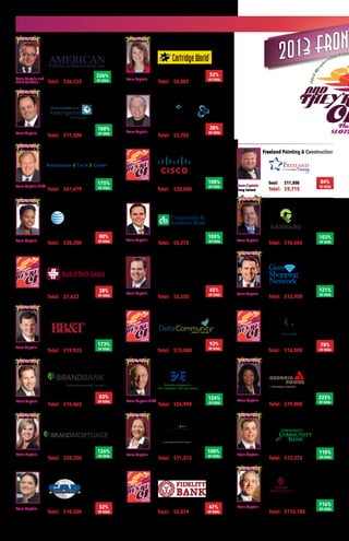 22001124 TTrriipp WWiinnnneerr 33--DDaayy WWiinnnneerr 
The Personal Advisors of 
22001124 TTrriipp WWiinnnneerr 
22001124 TTrriipp WWiinnnneerr 
22001124 TTrriipp WWiinnnneerr 
2 KICK-OFF EDITION - SUMMER 2014 
Freeland Painting & Construction 
Goal: $11,500 
Total: $9,715 
Garrard Group 
Goal: $16,000 
Total: $16,565 
GEM Shopping Network 
Goal: $11,500 
Total: $13,950 
Georgia Gwinnett College 
Goal: $12,600 
Total: $16,000 
Georgia Power 
Goal: $35,000 
Total: $79,000 
84% 
OF GOAL 
103% 
OF GOAL 
121% 
OF GOAL 
Gwinnett Community Bank 
Goal: $12,000 
Total: $13,275 
Gwinnett Medical Center 
Goal: $100,000 
Total: $116,780 
Cartridge World of Lawrenceville 
Goal: $11,500 
Total: $6,003 
Team Captain OF GOAL 
Nancy McGill 
Chamber Ambassadors 
Goal: $7,000 
Total: $2,702 
52% 
Team Captain OF GOAL 
Bob Lamp’l 
Cisco Systems, Inc. 
Goal: $30,000 
Total: $30,000 
38% 
100% 
OF GOAL 
Community & Southern Bank 
Goal: $5,000 
Total: $5,275 
The Cross Group 
Goal: $11,500 
Total: $5,250 
Delta Community Credit Union 
Goal: $16,000 
Total: $15,000 
E2E Resources, Inc. 
Goal: $20,000 
Total: $24,990 
Farratech 
Goal: $11,500 
Total: $11,515 
Fidelity Bank 
Goal: 5,000 
Total: $2,874 
American Painting & 
Renovations, Inc. 
Goal: $16,000 
Total: $36,233 
Ameriprise Financial Services, Inc. 
Goal: $11,500 
Total: $11,500 
Andersen, Tate & Carr PC 
Goal: $35,000 
Total: $61,479 
AT&T 
Goal: $25,000 
Total: $20,200 
Bank of North Georgia 
Goal: $20,000 
Total: $7,623 
BB&T 
Goal: $11,500 
Total: $19,923 
BrandBank 
Goal: $20,000 
Total: $16,663 
Brand Mortgage 
Goal: $16,000 
Total: $20,250 
CAB, Inc. 
Goal: $20,000 
Total: $10,500 
105% 
Team Captain OF GOAL 
Jim Anderson 
45% 
Team Captain OF GOAL 
David Cross 
226% 
OF GOAL 
93% 
OF GOAL 
Kevin O’Brien, CFP®, ChFC® 
Chris B. Reynolds, CFP®, ChFC® 
100% 
Team Captain OF GOAL 
Kevin O’Brien 
Team Captain & VC 
Brad Carr 
175% 
OF GOAL 
Additional Winners: Pat McDonough, Don Swift, Tom Tate 
78% 
OF GOAL 
Team Captain 
Doug Ireland 
22001124 TTrriipp WWiinnnneerr 
Team Captain 
Fran Forehand 
Team Captain 
John Martin 
110% 
OF GOAL 
Team Captain 
Philip R. Wolfe 
116% 
OF GOAL 
Team Captain 
Ron Garrard 
Team Captain 
P.J. Lynch 
22001124 TTrriipp WWiinnnneerr 
Team Captain & VC 
Raymer Sale 
Team Captain 
Maria Mendillo 
124% 
OF GOAL 
Team Captain 
Terri Jondahl 
52% 
OF GOAL 
47% 
OF GOAL 
Team Captain 
Delores Crowell 
80% 
OF GOAL 
38% 
OF GOAL 
Team Captain 
Houston Bass 
173% 
OF GOAL 
22001124 TTrriipp WWiinnnneerr 
Team Captain 
Richard Fairey 
83% 
OF GOAL 
126% 
OF GOAL 
100% 
Team Captain OF GOAL 
Tammy Shumate 
22001124 TTrriipp WWiinnnneerr 
22001124 TTrriipp WWiinnnneerr 
22001124 TTrriipp WWiinnnneerr 
22001124 TTrriipp WWiinnnneerr 
22001124 TTrriipp WWiinnnneerr 22001124 TTrriipp WWiinnnneerr 
2013 FrontRUNNERS 
Team Captain and 
2013 Co-Chair 
Sid Theus 
22001124 TTrriipp WWiinnnneerr 
225% 
OF GOAL 
 