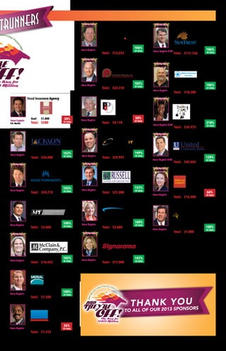 Team Captain & VC 
Sherwood McDuffie 
22001124 TTrriipp WWiinnnneerr 
Team Captain & VC 
Ann LaFavor 
Team Captain 
Jill Edwards 
66% 
OF GOAL 
106% 
Team Captain OF GOAL 
Bill Sloan 
185% 
OF GOAL Team Captain 
Bill Cornell 
58% 
Team Captain OF GOAL 
Ed From 
GWINNETT CHAMBER MEMBERSHIP & SPONSORSHIP CAMPAIGN 3 
FrontRUNNERS 
Hood Insurance Agency 
Goal: $1,000 
58% 
Team Captain 
OF GOAL P.K. Martin 
Total: $580 
Jackson EMC 
Goal: $16,000 
Total: $26,000 
Kaiser Permanente 
Goal: $57,000 
Total: $59,210 
Mahaffey Pickens Tucker LLC 
Goal: $5,000 
Total: $5,000 
McClain & Company, PC 
Goal: $16,000 
Total: $16,425 
Merial, LLC 
Goal: $7,500 
Total: $7,500 
Pennamon Consulting 
Goal: $5,000 
Total: $1,315 
SunTrust Bank 
Goal: $60,000 
Total: $111,766 
Talbert Insurance 
Goal: $11,500 
Total: $18,280 
The Family 
Goal: $16,000 
Total: $34,975 
United Community Bank 
Goal: $35,000 
Total: $45,042 
Wells Fargo 
Goal: $25,000 
Total: $16,500 
Winfield Realty Group, Inc. 
Goal: $1,000 
Total: $1,000 
Pond & Company 
Goal: $11,500 
Total: $12,255 
Precision Planning 
Goal: $12,000 
Total: $22,310 
Pre-Press to Printing, Inc. 
Goal: $7,000 
Total: $4,118 
Rocket IT 
Goal: $20,000 
Total: $29,997 
Russell Landscape Group, Inc. 
Goal: $16,000 
Total: $21,000 
Scana Energy 
Goal: $5,000 
Total: $5,000 
Signarama Buford 
Goal: $11,500 
Total: $17,000 
100% 
Team Captain OF GOAL 
Lee Tucker 
22001124 TTrriipp WWiinnnneerr 
THANK YOU 
TO ALL OF OUR 2013 SPONSORS 
218% 
OF GOAL 
Team Captain 
Randy Winfield 
100% 
OF GOAL 
Team Captain & VC 
Dorsey Grist 
128% 
OF GOAL 
22001124 TTrriipp WWiinnnneerr 
103% 
OF GOAL 
Team Captain 
Randy Dellinger 
Team Captain 
Trey Ragsdale 
162% 
OF GOAL 
102% 
Team Captain OF GOAL 
Laurie McClain 
26% 
OF GOAL 
100% 
Team Captain OF GOAL 
Simone McKinney 
147% 
Team Captain OF GOAL 
Nancy Rosenberg 
100% 
Team Captain OF GOAL 
Craig Hudson 
Additional Winner: Addam Taussig 
Additional Winner: Derek Peacock 
186% 
OF GOAL 
Additional Winner: Carla Carraway, 2013 Co-Chair 
Team Captain 
Bill Russell 
131% 
OF GOAL 
Team Captain 
Matt Hyatt 
149% 
OF GOAL 
22001124 TTrriipp WWiinnnneerr 
Team Captain 
Herman Pennamon 
22001124 TTrriipp WWiinnnneerr 
22001124 TTrriipp WWiinnnneerr 
22001124 TTrriipp WWiinnnneerr 
Team Captain 
Larry Talbert 
186% 
OF GOAL 
22001124 TTrriipp WWiinnnneerr 
22001124 TTrriipp WWiinnnneerr 
22001124 TTrriipp WWiinnnneerr 
22001124 TTrriipp WWiinnnneerr 
22001124 TTrriipp WWiinnnneerr 
 