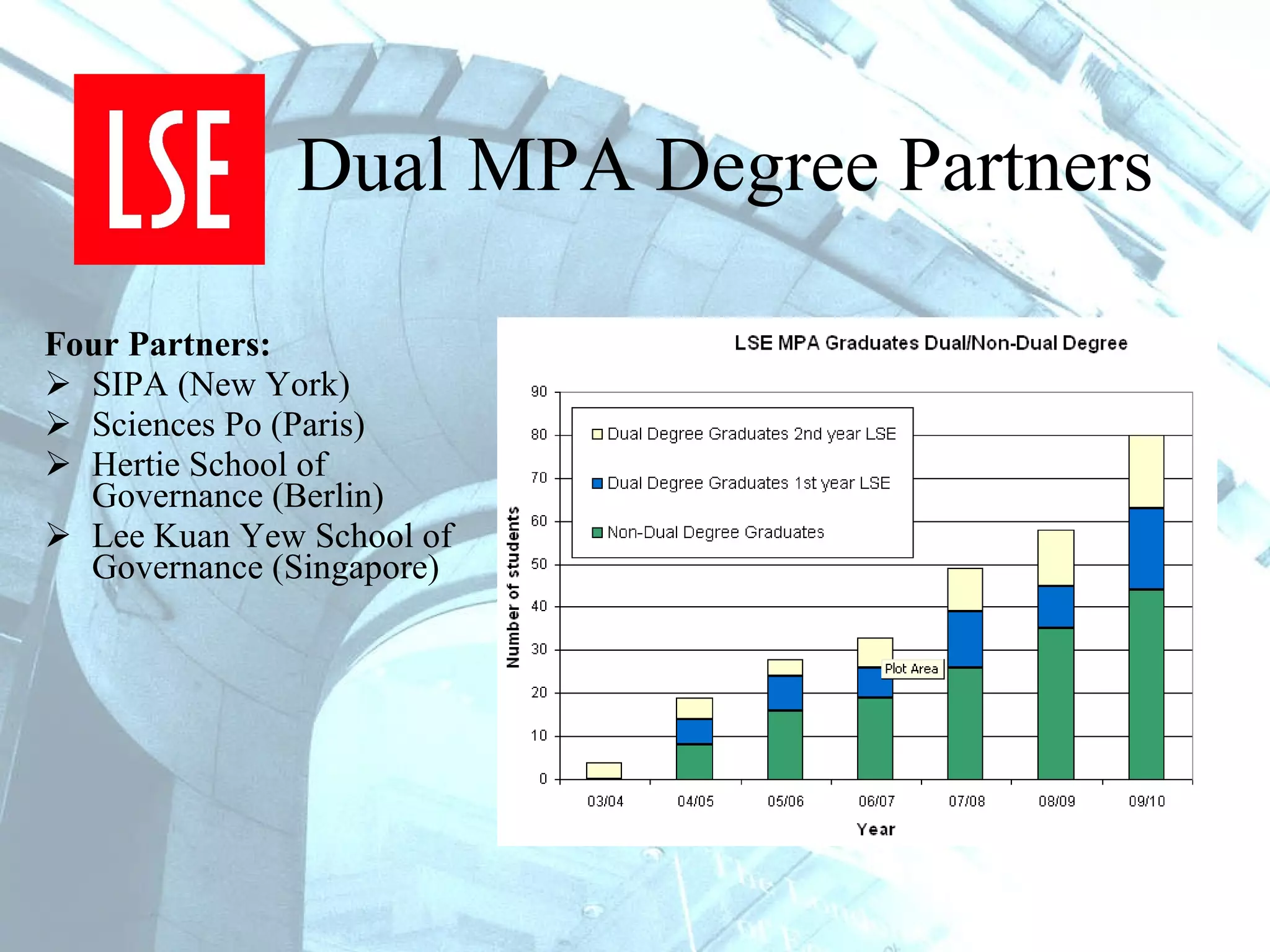 Dual MPA Degree Partners Four Partners: SIPA (New York) Sciences Po (Paris) Hertie School of Governance (Berlin) Lee Kuan Yew School of Governance (Singapore) 