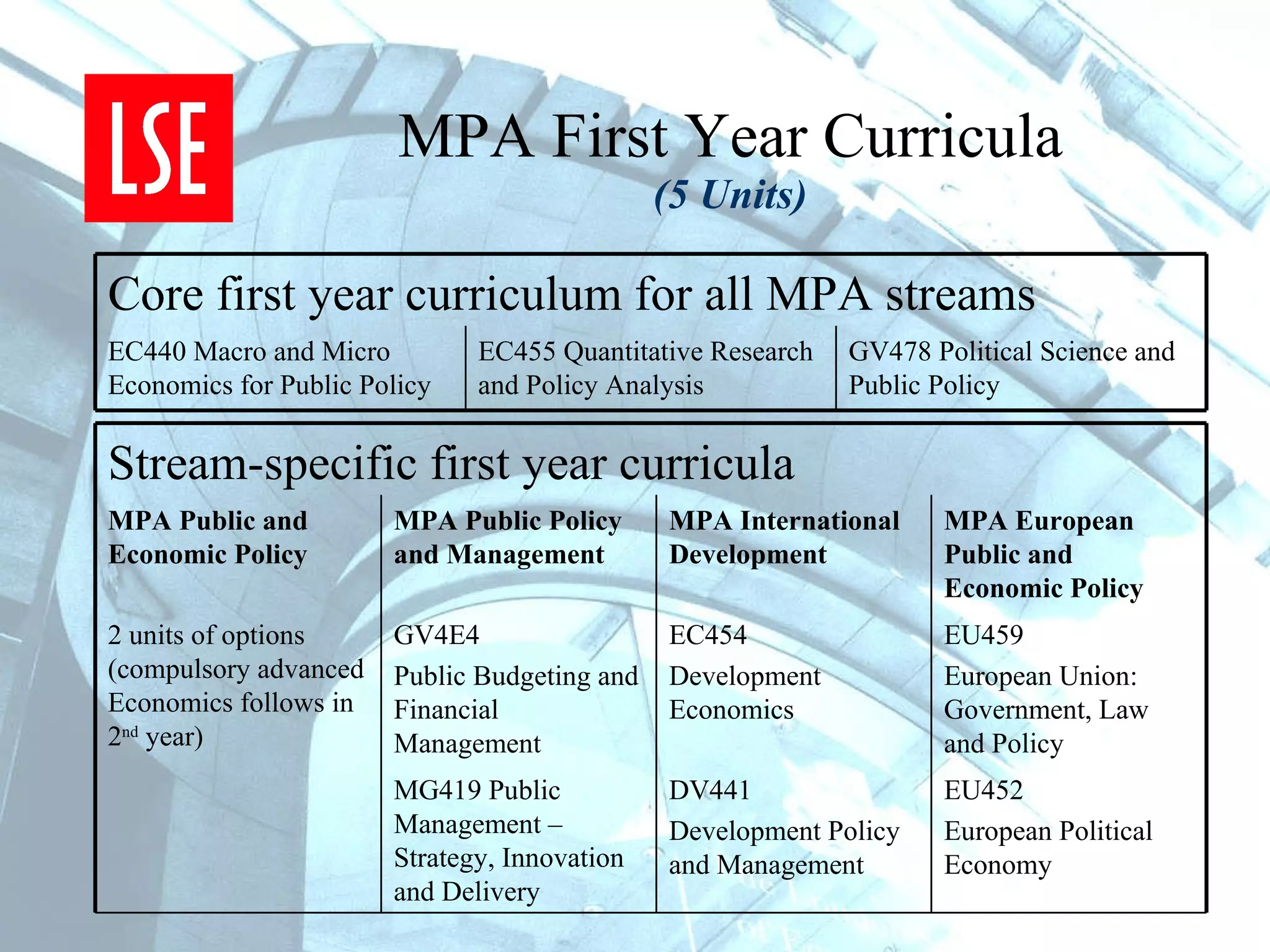 MPA First Year Curricula (5 Units) GV478 Political Science and Public Policy EC455 Quantitative Research and Policy Analysis EC440 Macro and Micro Economics for Public Policy Core first year curriculum for all MPA streams Stream-specific first year curricula EU452 European Political Economy DV441 Development Policy and Management MG419 Public Management – Strategy, Innovation and Delivery EU459 European Union: Government, Law and Policy EC454  Development Economics GV4E4  Public Budgeting and Financial Management 2 units of options (compulsory advanced Economics follows in 2 nd  year) MPA European Public and Economic Policy MPA International Development MPA Public Policy and Management MPA Public and Economic Policy 