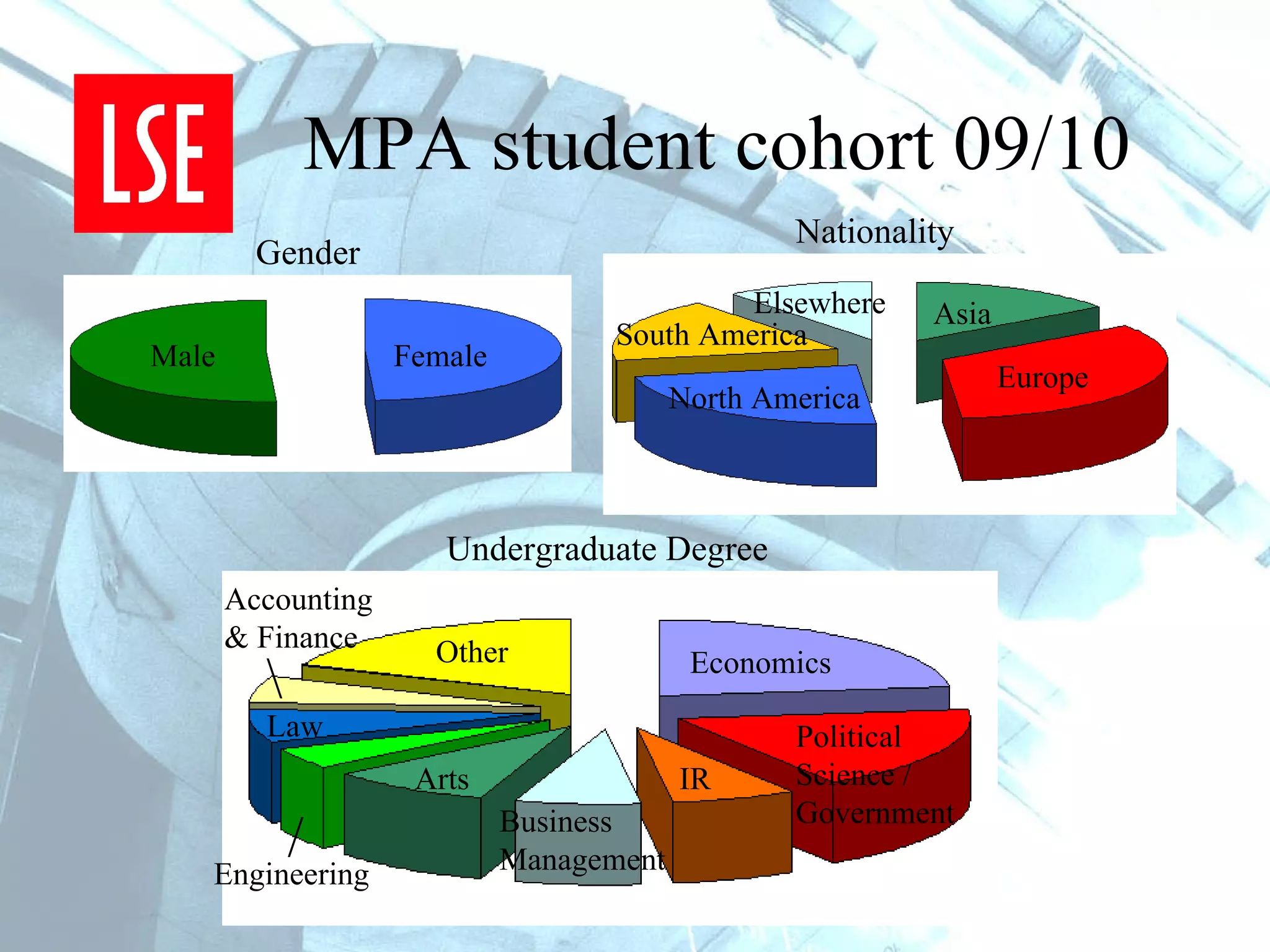 MPA student cohort 09/10 Gender Nationality Undergraduate Degree Europe Asia North America South America Elsewhere Economics Political Science / Government IR Business Management Arts Engineering / Law Accounting & Finance \ Other Male Female 