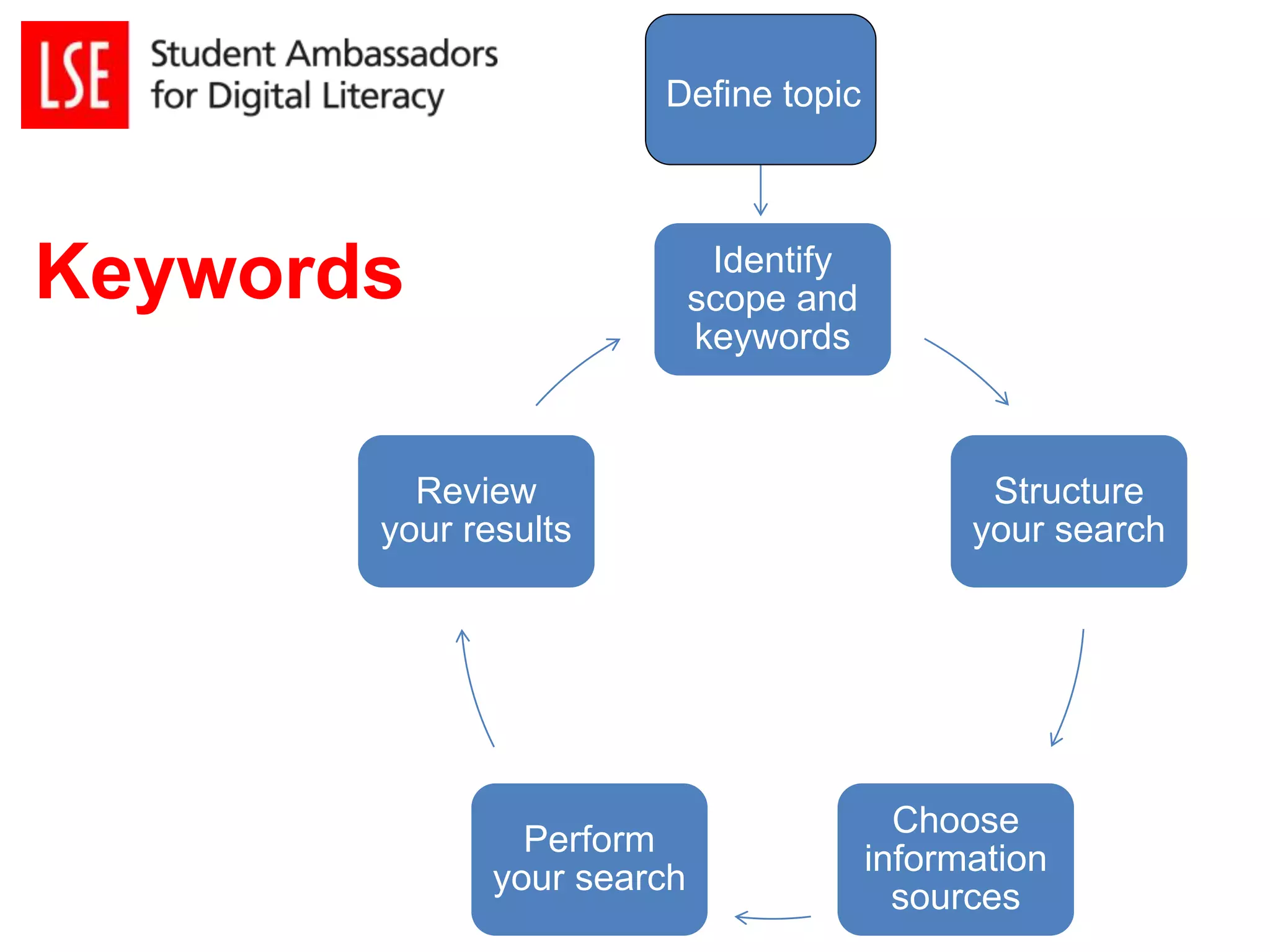 Keywords 
Define topic 
Identify 
scope and 
keywords 
Structure 
your search 
Choose 
information 
sources 
Review 
your results 
Perform 
your search 
 