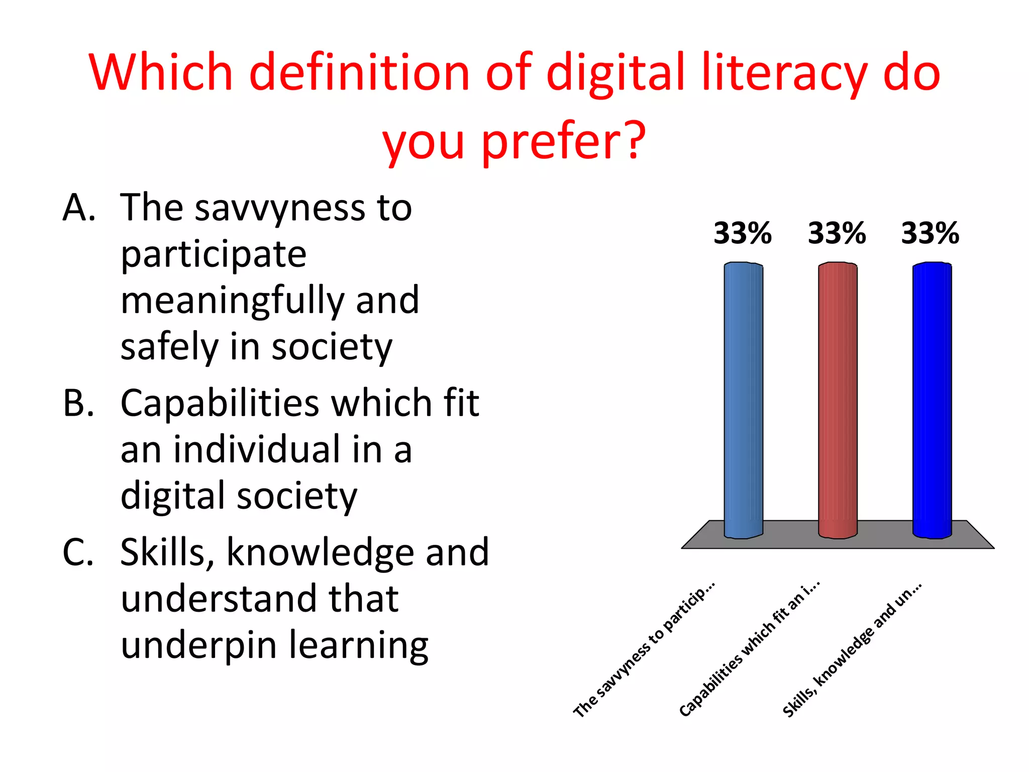 Which definition of digital literacy do 
you prefer? 
A. The savvyness to 
participate 
meaningfully and 
safely in society 
B. Capabilities which fit 
an individual in a 
digital society 
C. Skills, knowledge and 
understand that 
underpin learning 
33% 33% 33% 
Capabilities which fit an i... 
Skills, knowledge and un... 
The savvyness to particip... 
 