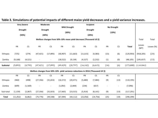 Integrated agricultural system, migration, and social protection strategies to reduce vulnerability to climate change in East Africa