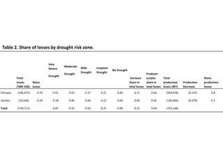 Integrated agricultural system, migration, and social protection strategies to reduce vulnerability to climate change in East Africa