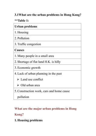 3.1What are the urban problems in Hong Kong?
**Table 1:
Urban problems
1. Housing
2. Pollution
3. Traffic congestion
Causes
1. Many people in a small area
2. Shortage of flat land H.K. is hilly
3. Economic growth
4. Lack of urban planning in the past
  Land use conflict
  Old urban area
5. Construction work, cars and home cause
  pollution


What are the major urban problems in Hong
Kong?
1. Housing problems
 
