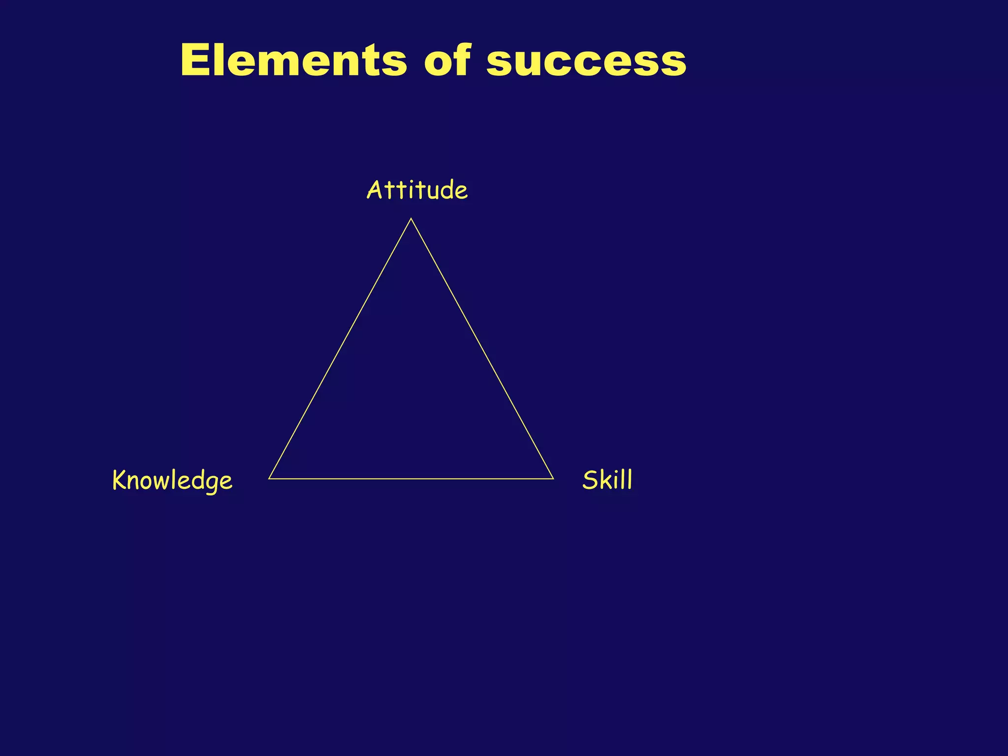 Elements of success Attitude Skill Knowledge 