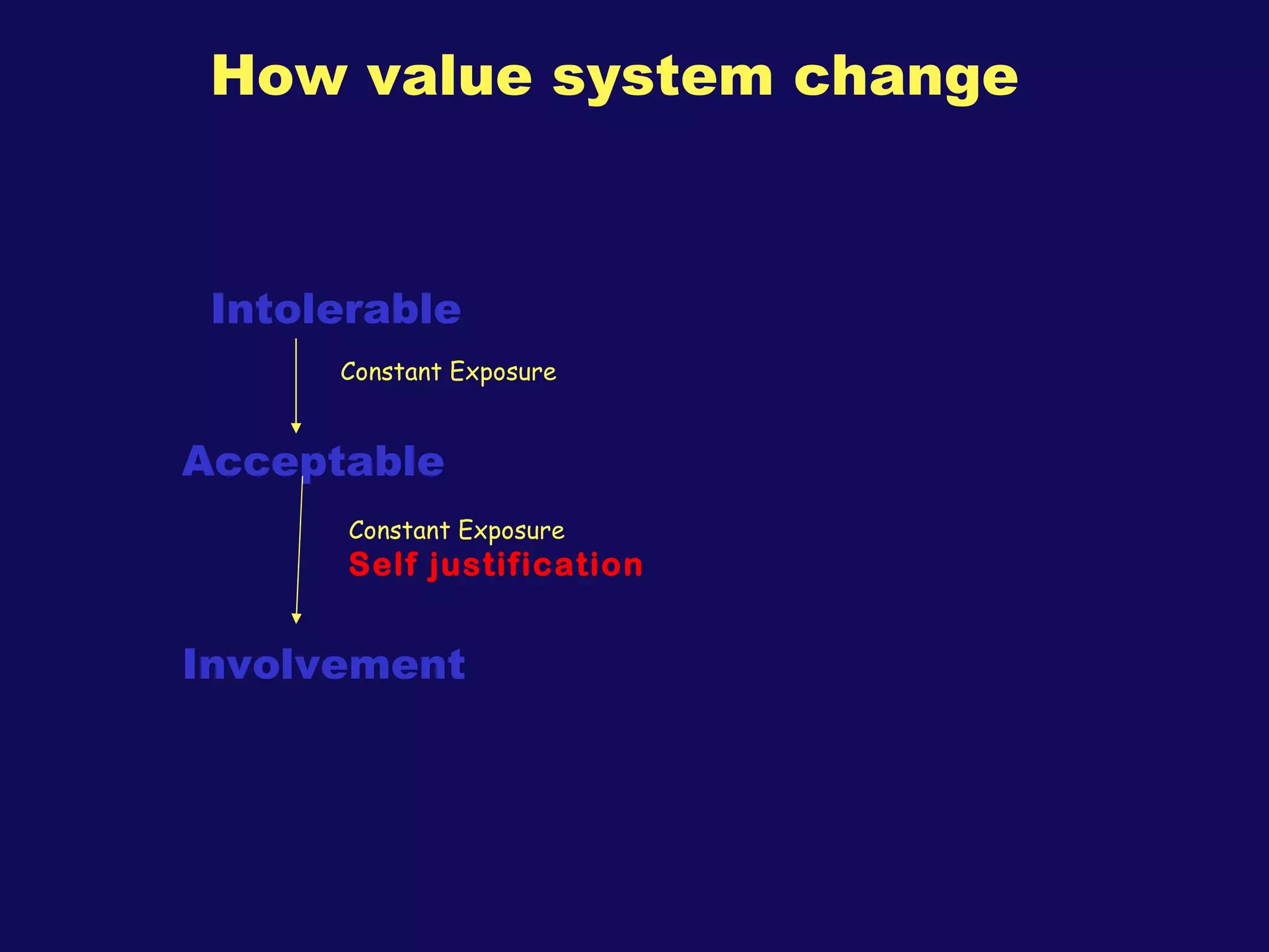 How value system change Intolerable Acceptable Involvement Constant Exposure Constant Exposure Self justification 