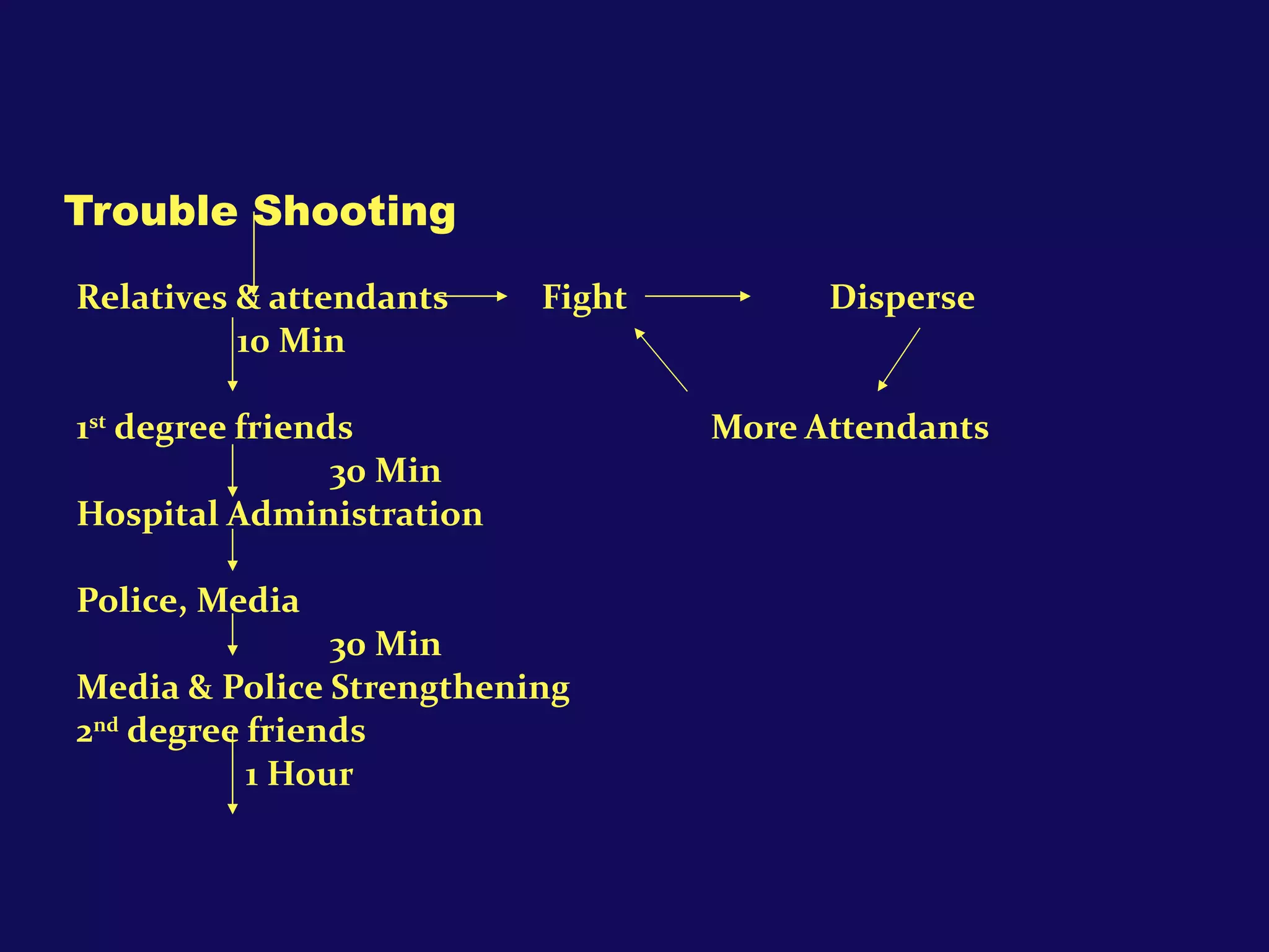 Trouble Shooting Relatives & attendants   Fight   Disperse 10 Min 1 st  degree friends  More Attendants 30 Min Hospital Administration  Police, Media 30 Min Media & Police Strengthening  2 nd  degree friends   1 Hour 