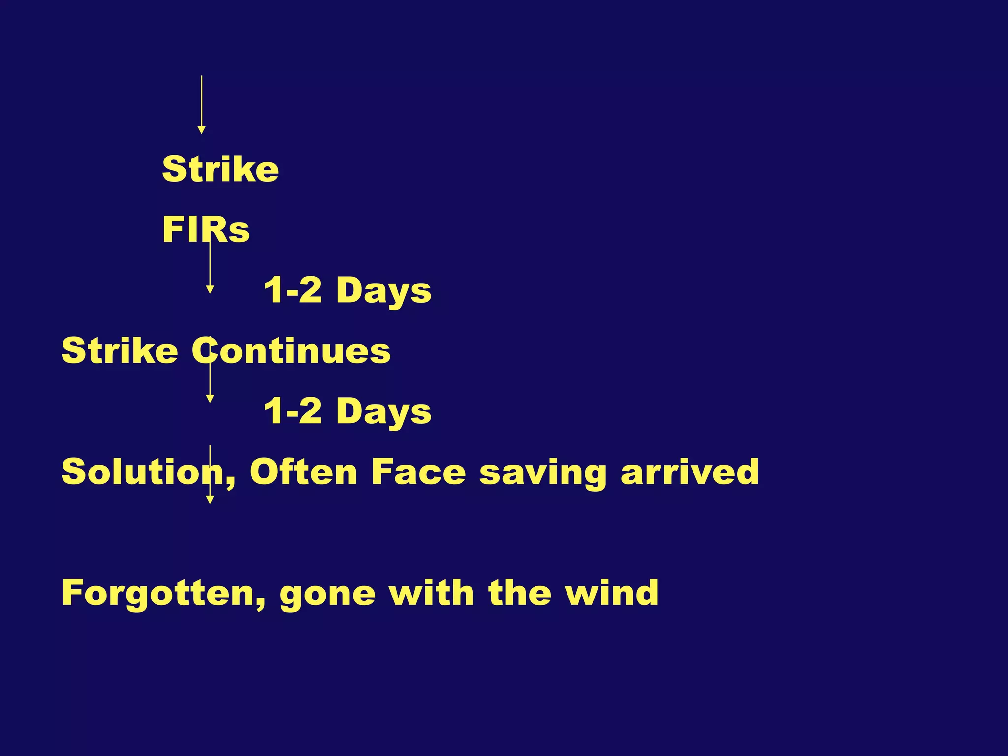 Strike  FIRs 1-2 Days Strike Continues 1-2 Days Solution, Often Face saving arrived Forgotten, gone with the wind 