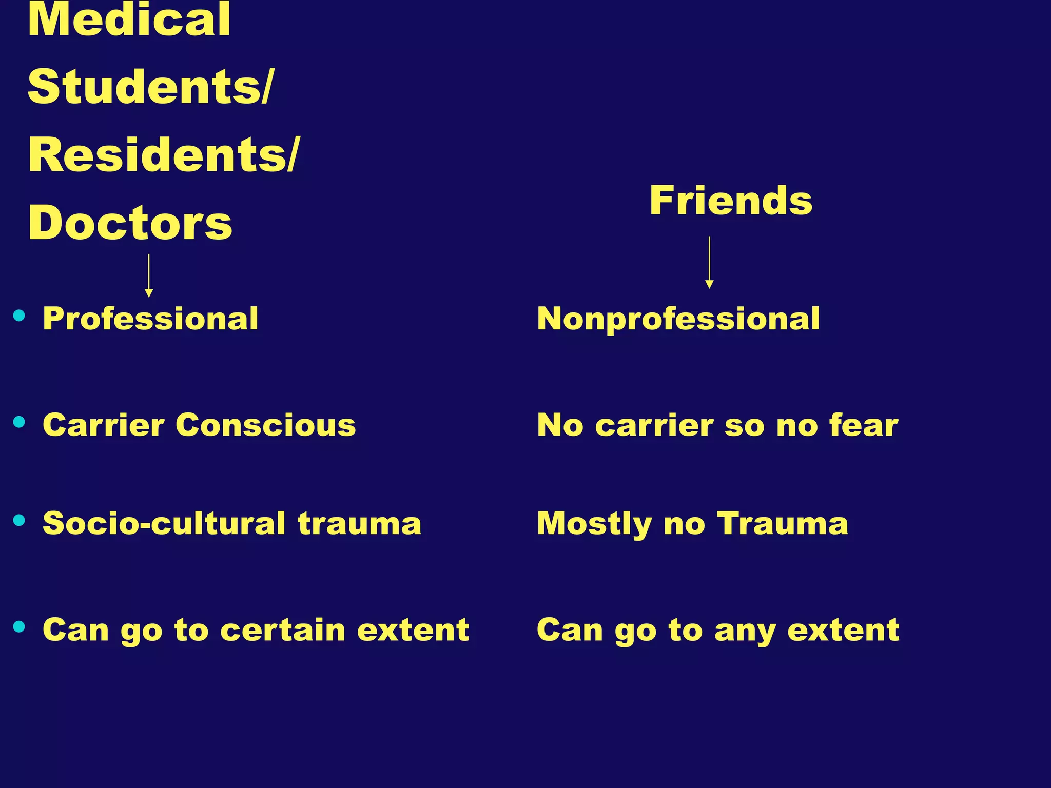 Medical Students/  Residents/ Doctors Professional Nonprofessional Carrier Conscious No carrier so no fear    Socio-cultural trauma Mostly no Trauma Can go to certain extent  Can go to any extent Friends 